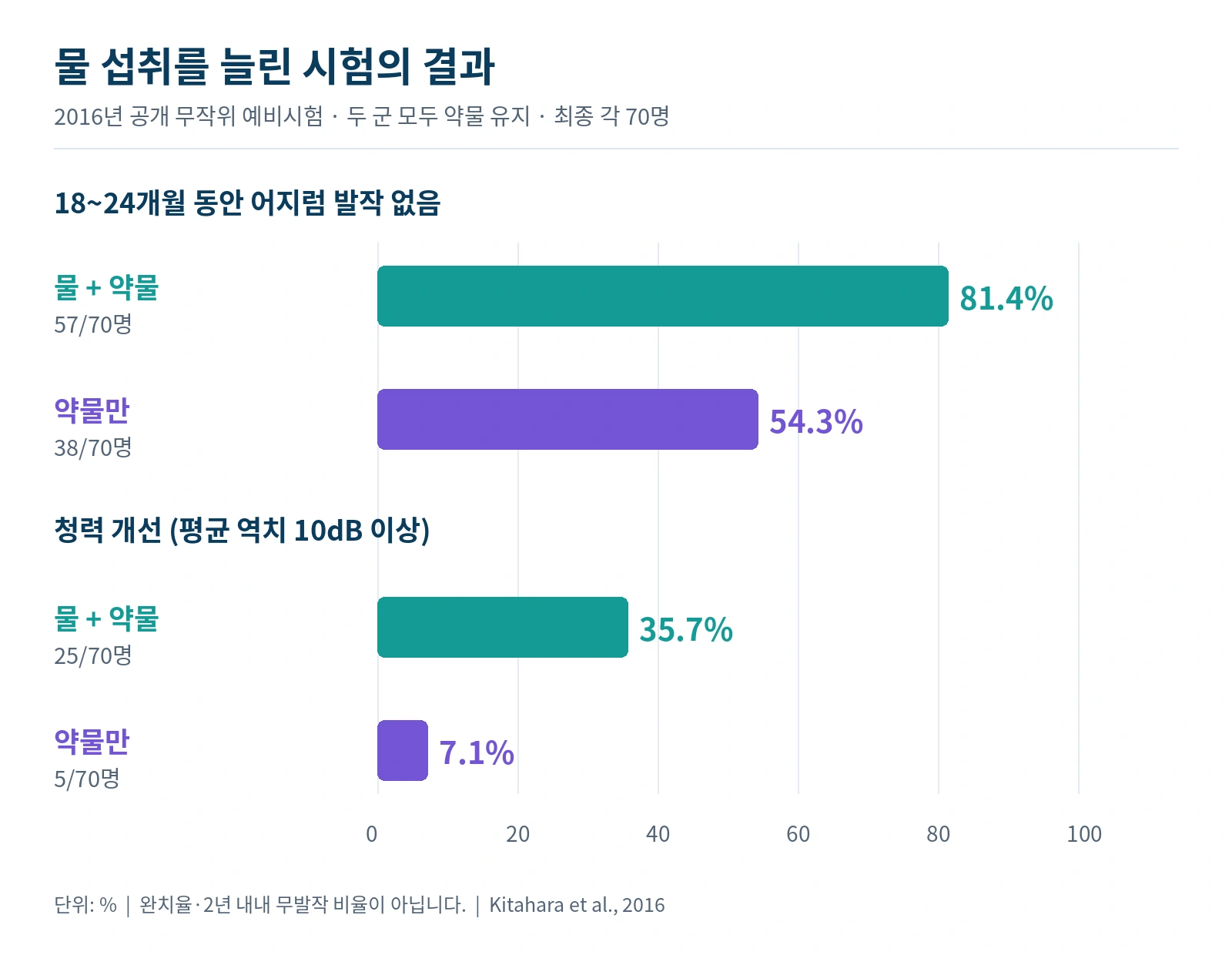 2016년 시험에서 물과 약물 병합군과 약물군의 어지럼 발작 소실 및 청력 개선 비율