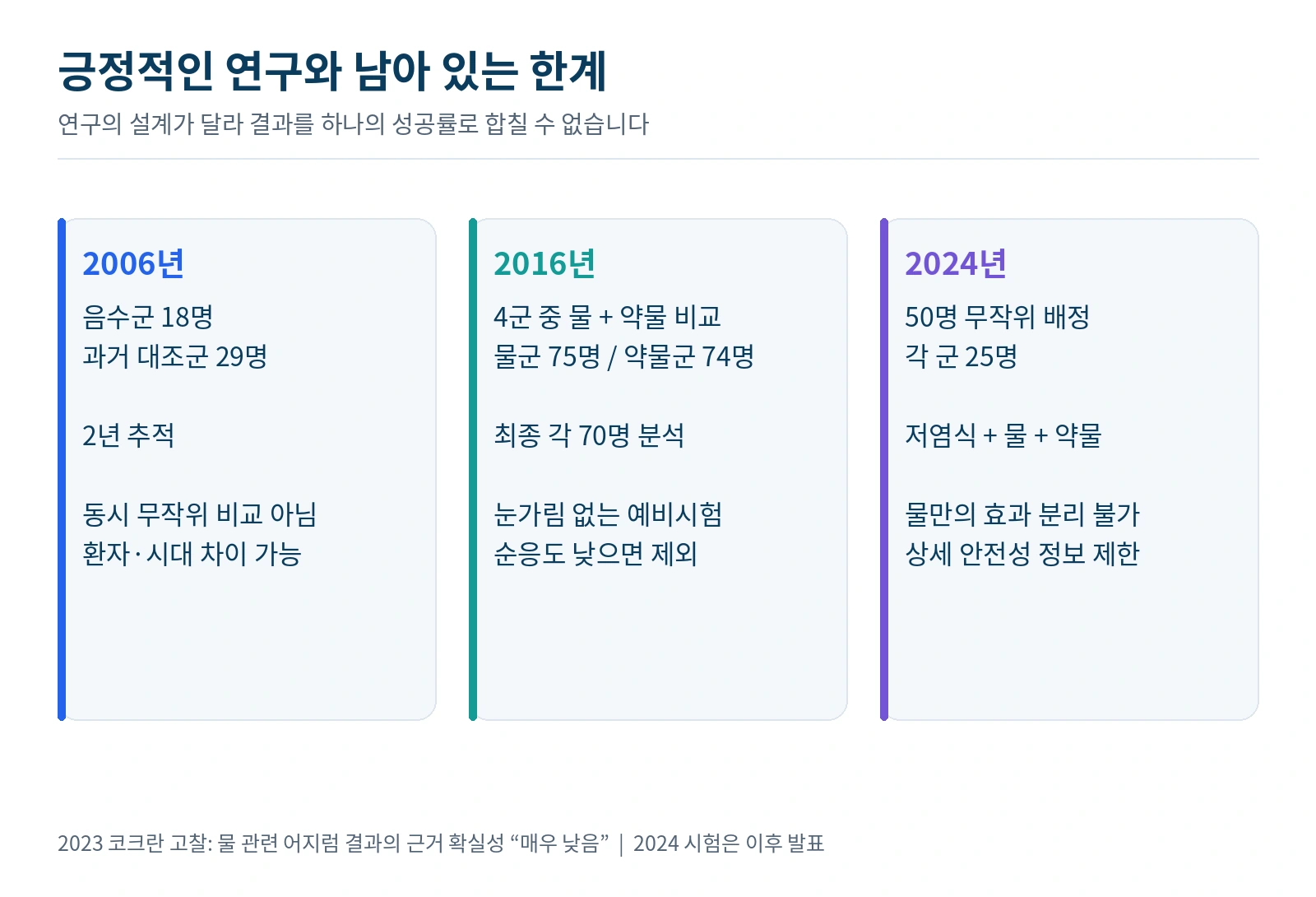2006년 과거 대조 연구, 2016년 공개 무작위시험, 2024년 저염식 병합시험과 근거의 한계