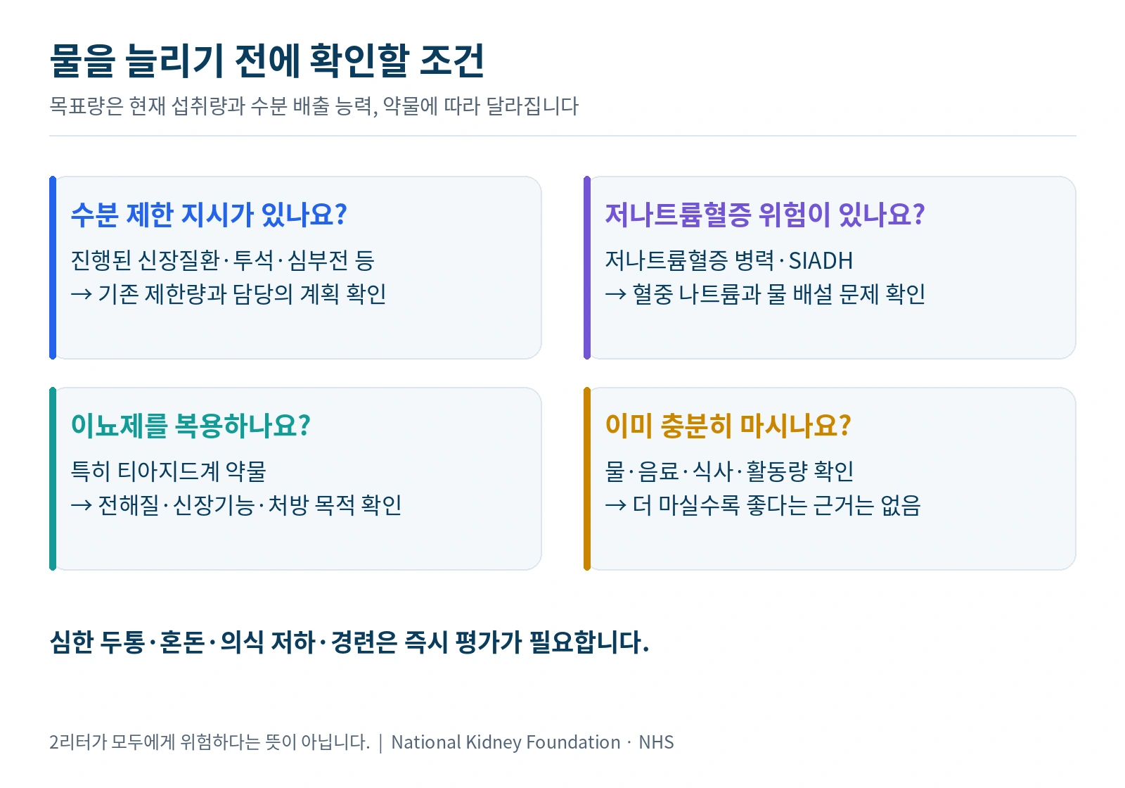 수분 제한 지시와 신장·심장 상태, 저나트륨혈증 및 이뇨제 복용을 먼저 확인하는 판단 흐름도