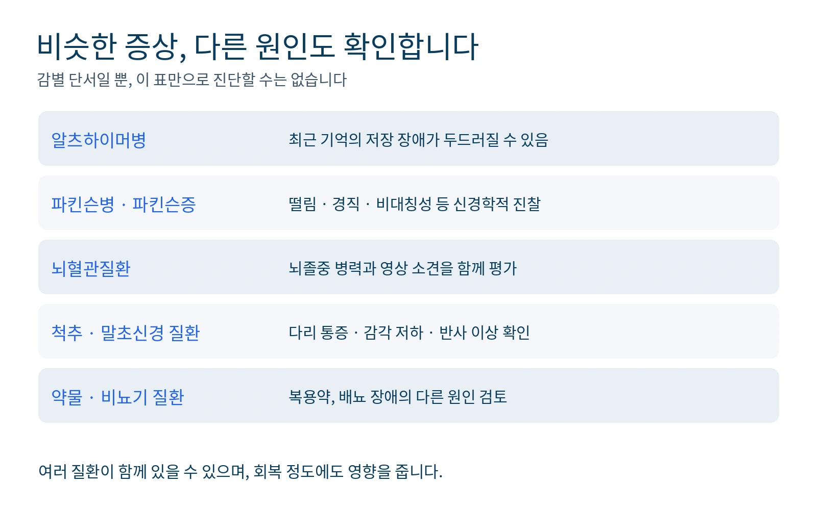 감별이 필요한 신경퇴행성, 혈관성, 척추 및 기타 질환