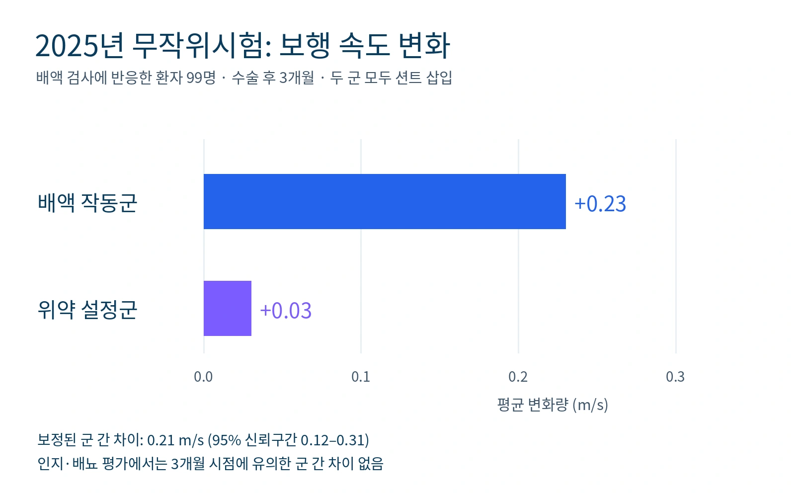 2025년 무작위시험의 3개월 보행 속도 변화 비교
