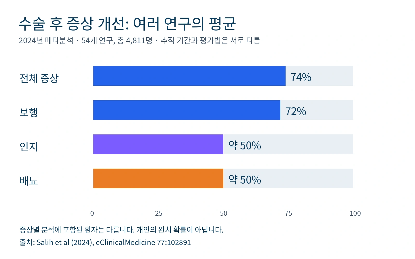 전체 증상, 보행, 인지, 배뇨의 수술 후 개선 비율을 비교한 그래프