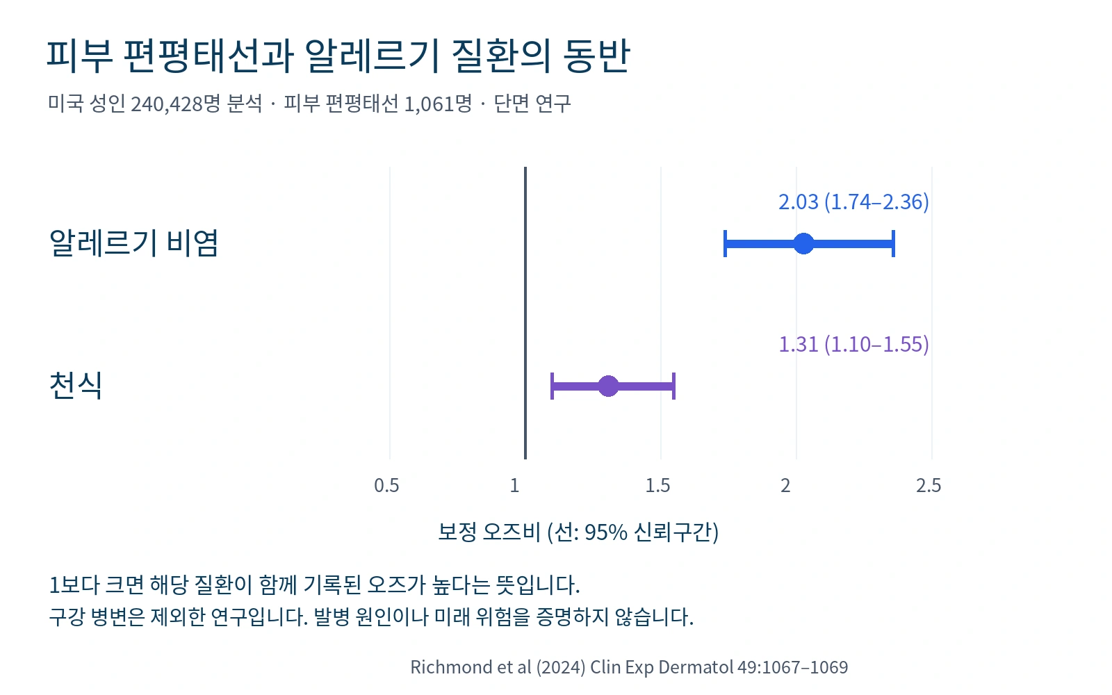 피부 편평태선 환자의 알레르기 비염 보정 오즈비 2.03, 천식 1.31과 신뢰구간