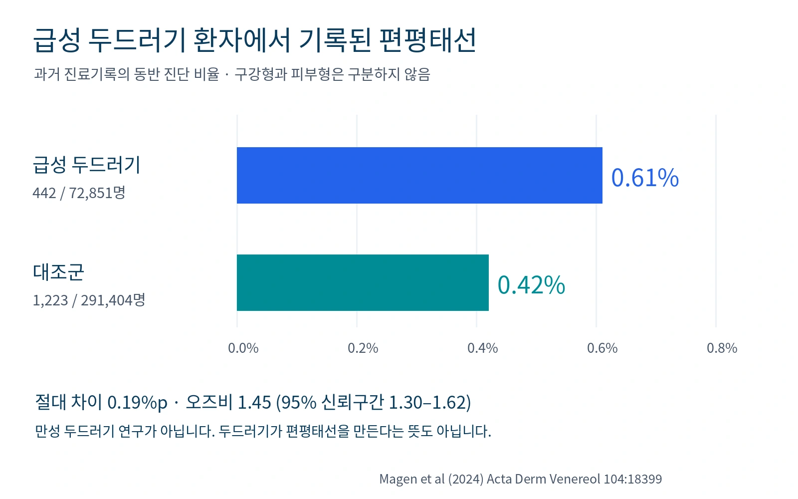 급성 두드러기군의 편평태선 기록 비율 0.61퍼센트와 대조군 0.42퍼센트 비교
