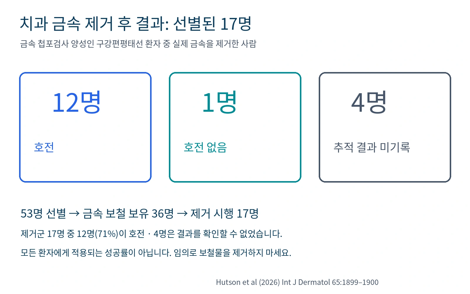 선별된 금속 제거 환자 17명 중 호전 12명, 호전 없음 1명, 추적 결과 미기록 4명