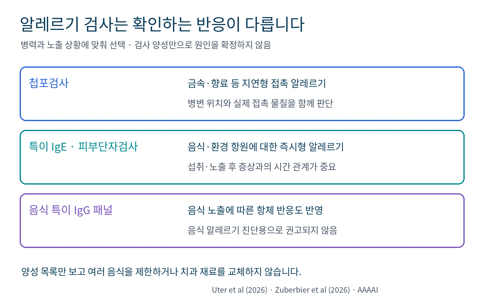 첩포검사, 특이 IgE 및 피부단자검사, 음식 특이 IgG 패널의 목적과 해석 비교