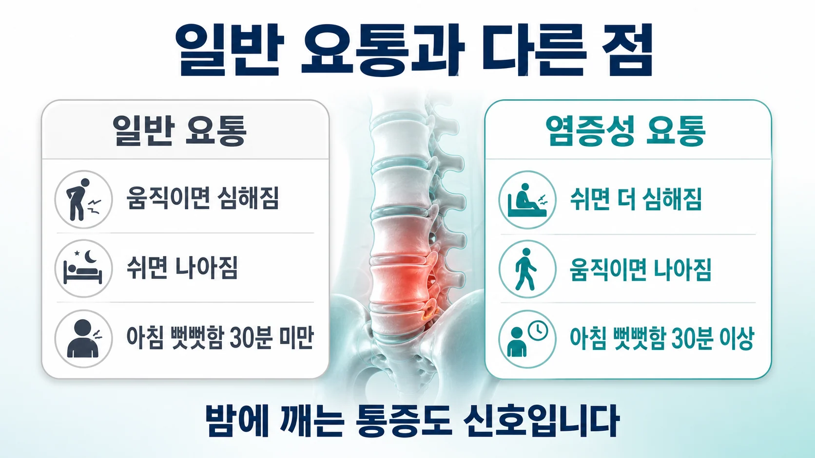 일반 요통과 염증성 요통의 차이를 비교한 도식
