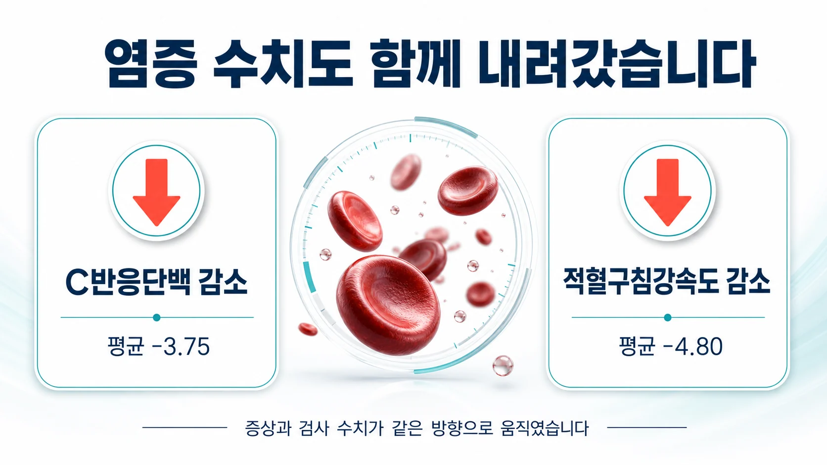 염증 수치의 변화를 정리한 이미지