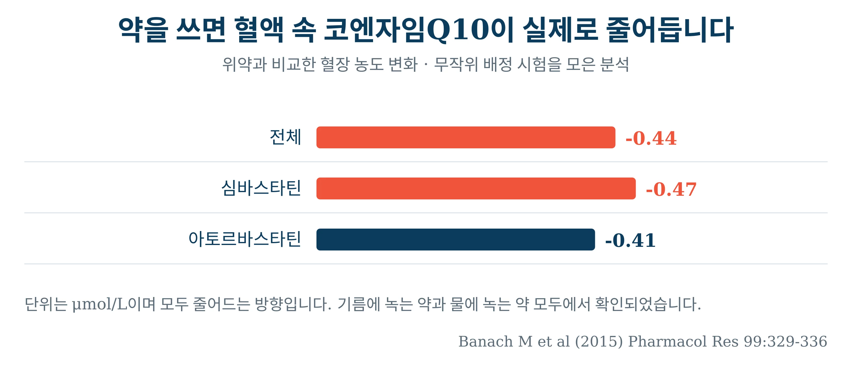 약 복용 후 혈장 코엔자임Q10 농도 변화를 비교한 막대그래프