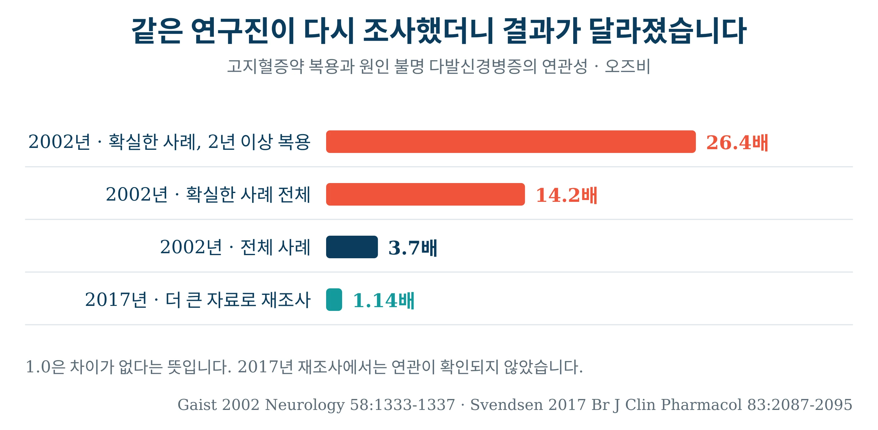 두 연구의 오즈비를 비교한 막대그래프