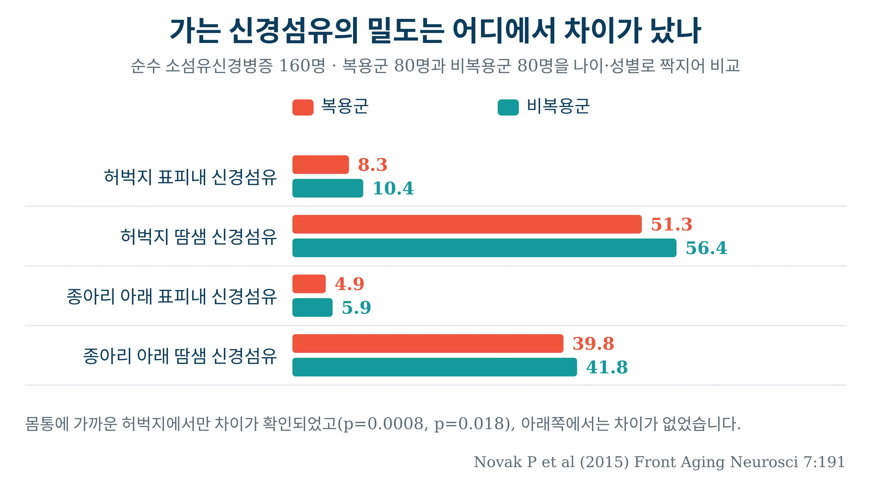 허벅지와 종아리 아래에서 신경섬유 밀도를 비교한 막대그래프