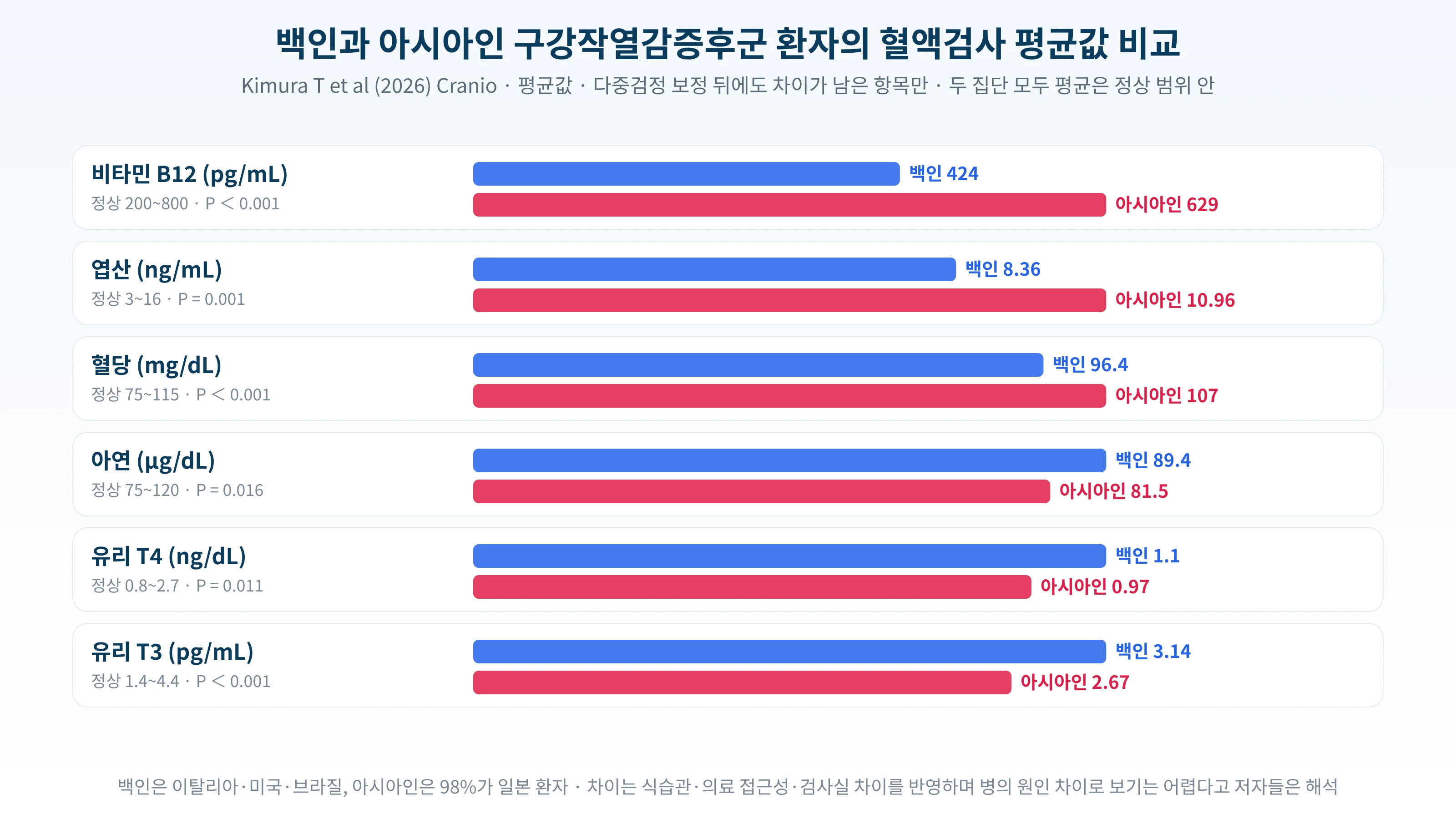 백인과 아시아인 구강작열감증후군 환자의 혈액검사 평균값을 비교한 도표