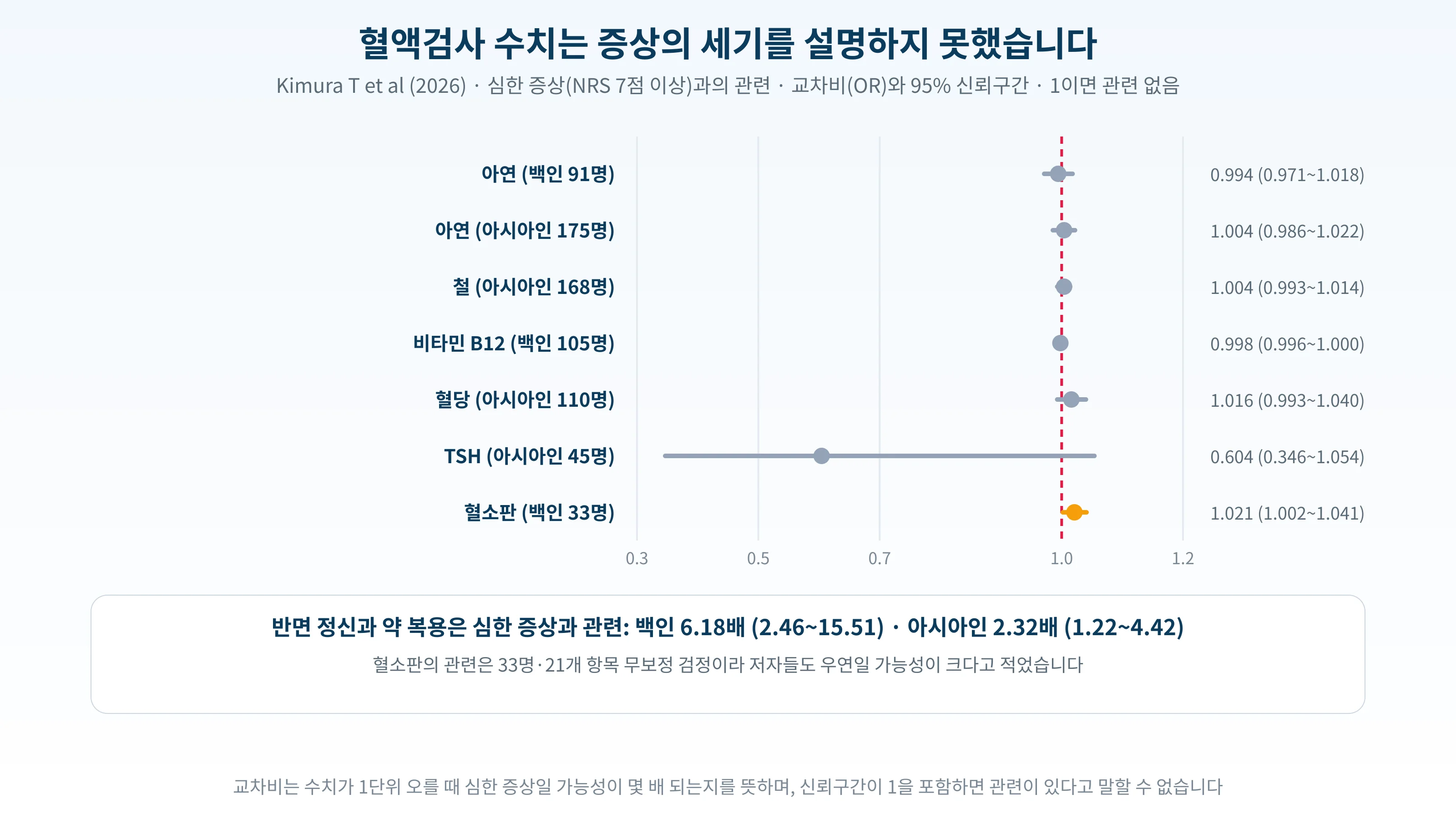 혈액검사 항목별 심한 증상과의 교차비를 나타낸 도표. 대부분 1 근처이며 정신과 약 복용만 뚜렷한 관련