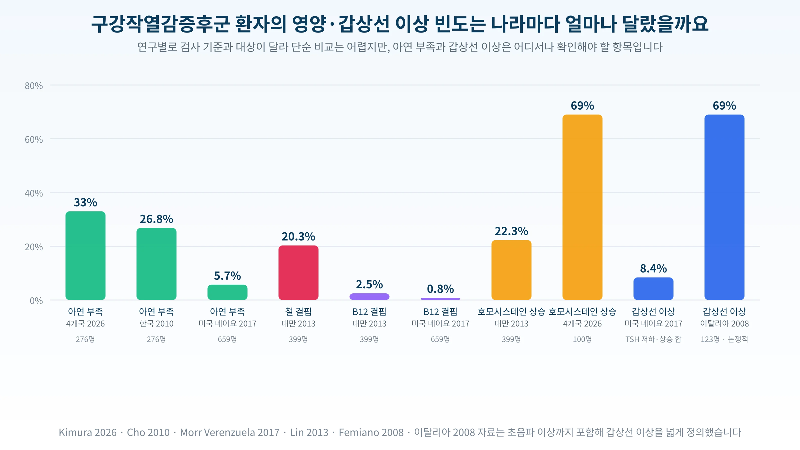 구강작열감증후군 환자의 영양·갑상선 이상 빈도를 여러 나라 연구별로 비교한 막대그래프