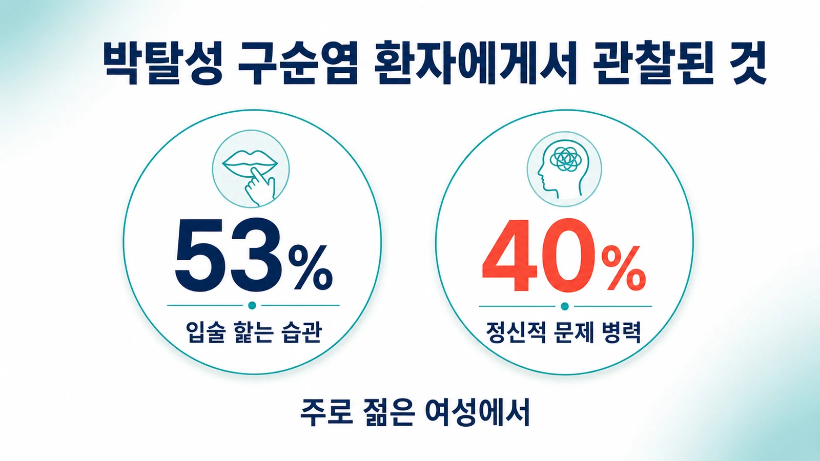 박탈성 구순염 환자에서 입술 핥는 습관 53퍼센트, 정신적 문제 병력 40퍼센트를 나타낸 그림