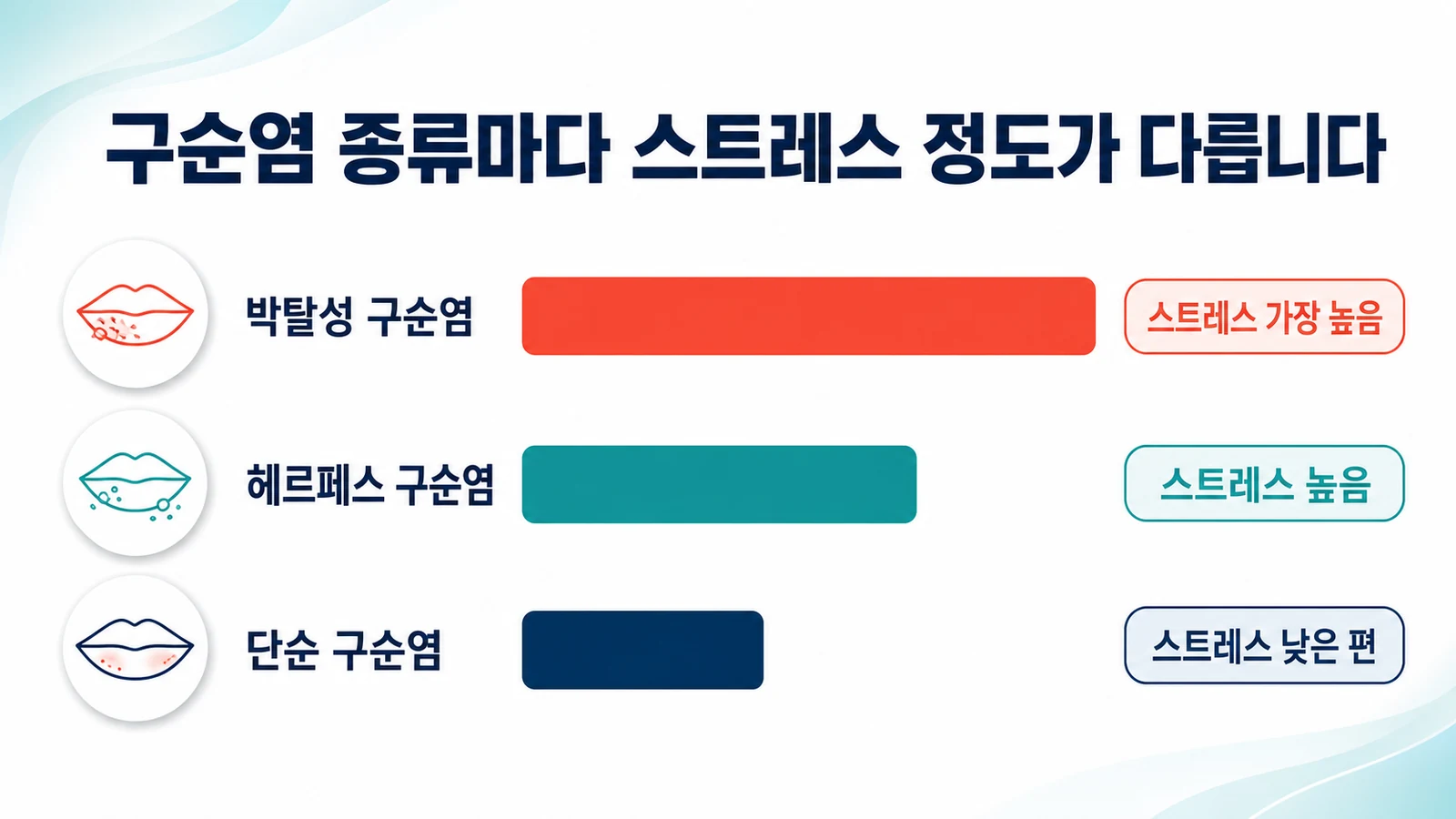 박탈성·헤르페스·단순 구순염 순으로 스트레스 관련 정도가 다름을 나타낸 그림