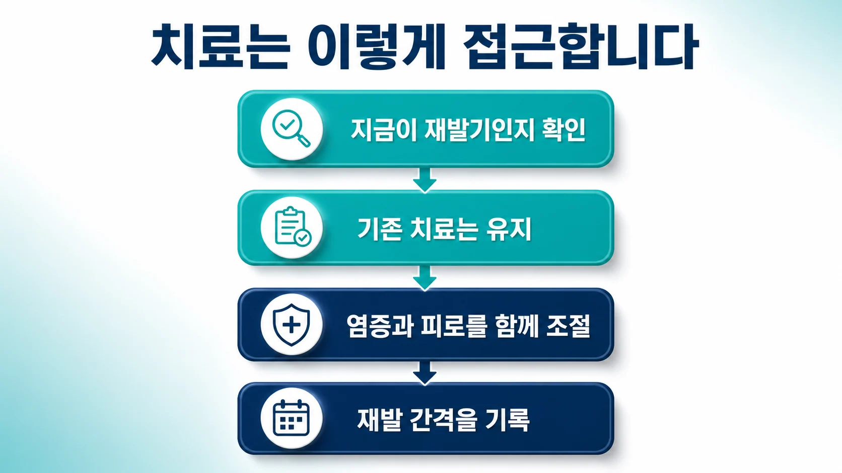 치료 접근의 네 단계를 정리한 이미지