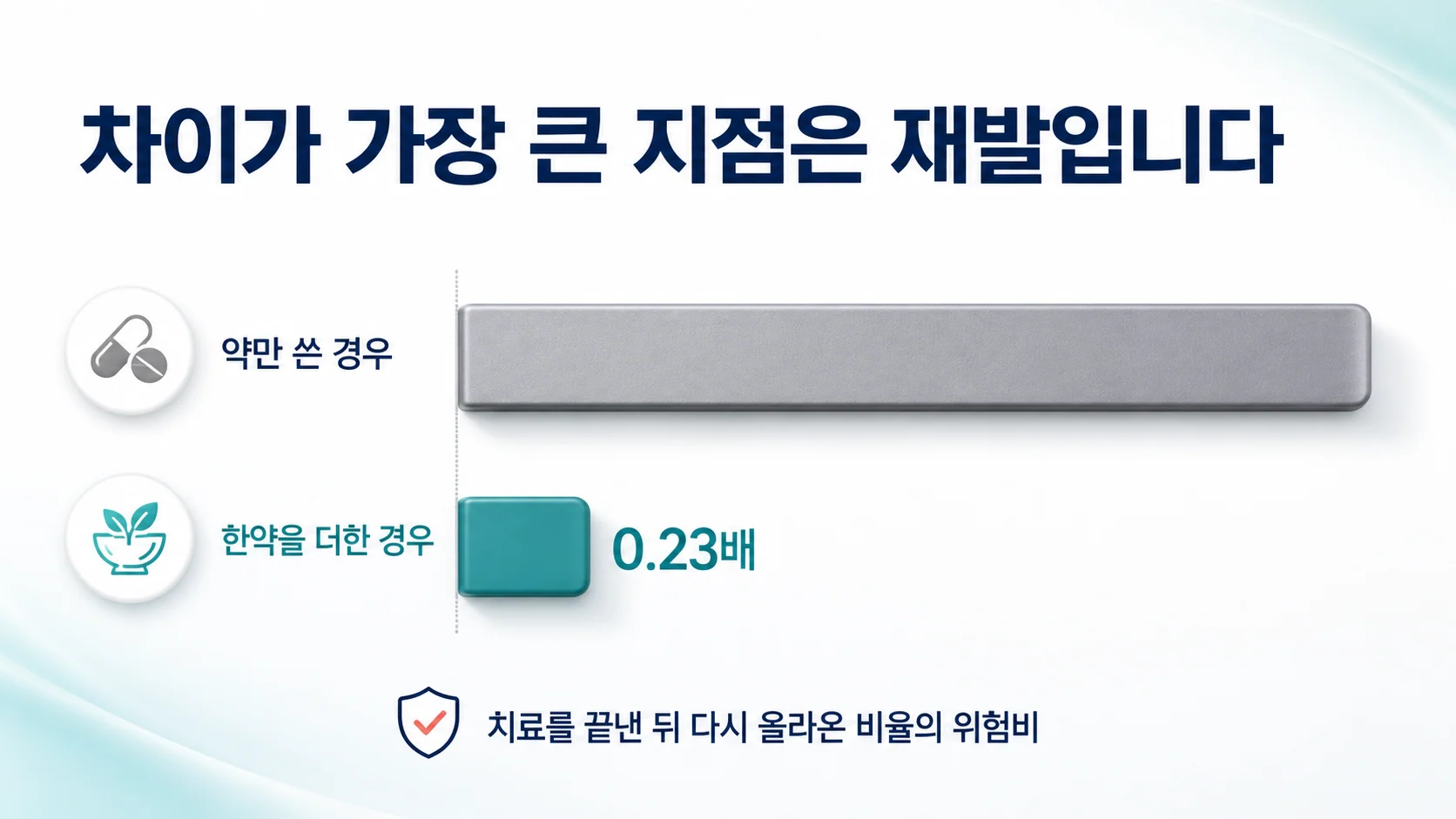 치료 종료 후 재발률의 차이를 비교한 이미지