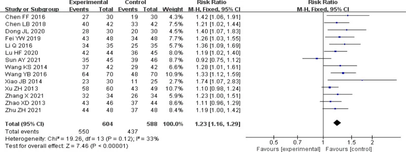 한약 치료군과 대조군의 총유효율을 비교한 forest plot — 통합 위험비 1.23
