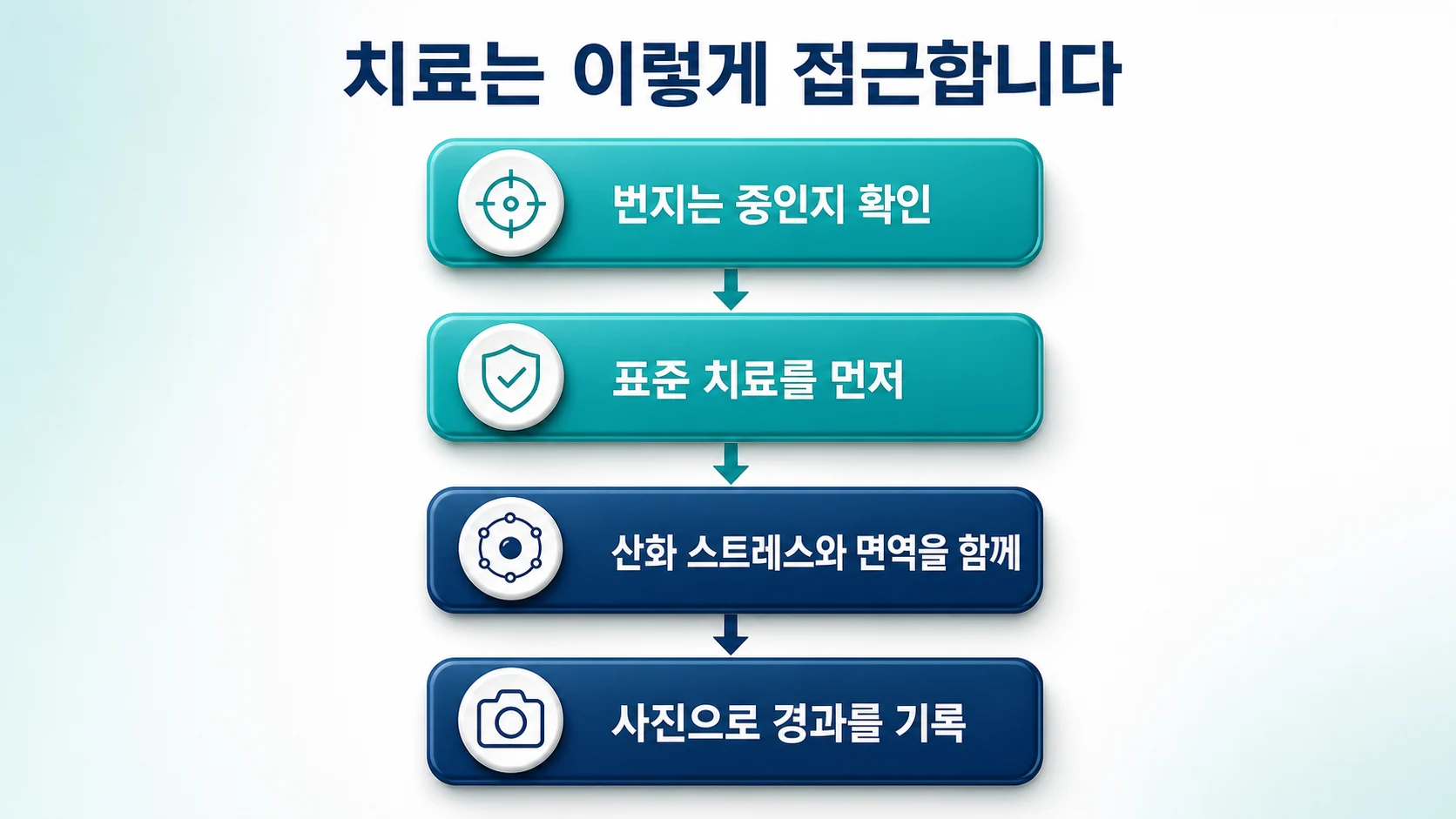 치료 접근의 네 단계를 정리한 이미지