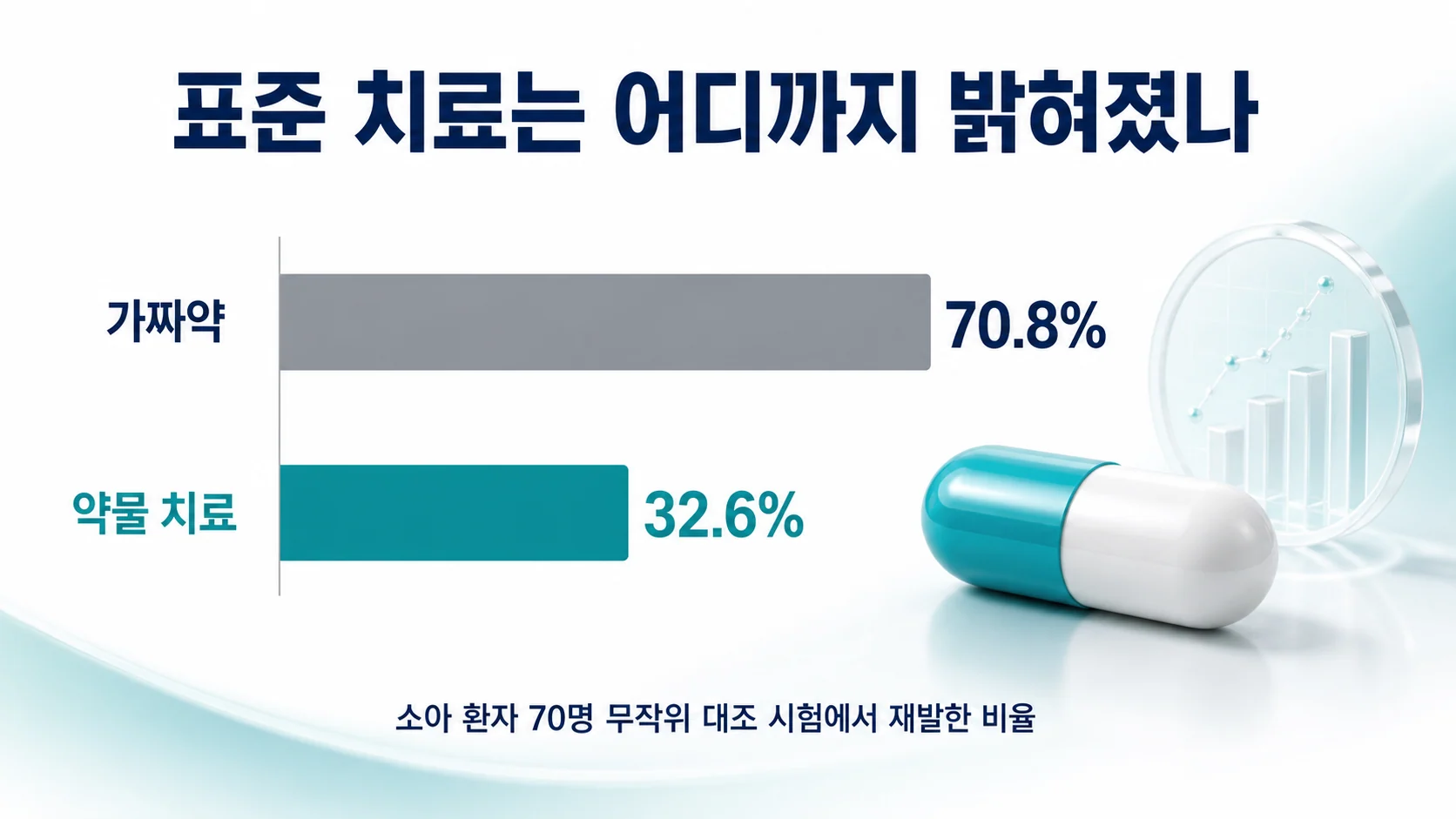 소아 환자 무작위 대조 시험에서의 재발률 차이를 비교한 이미지
