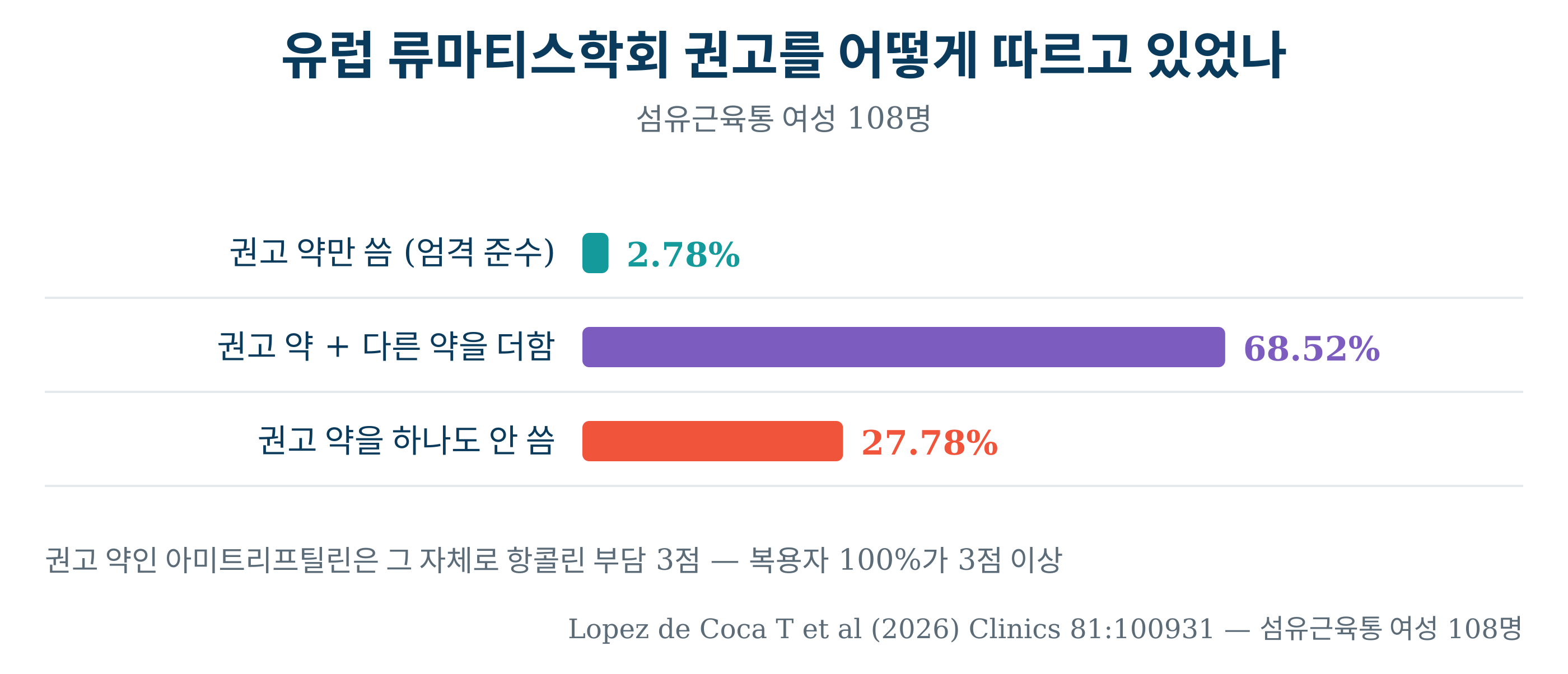 유럽 류마티스학회 권고 준수 — 엄격 준수 2.78%, 권고약 하나 이상 72.22%, 권고약 없음 27.78%