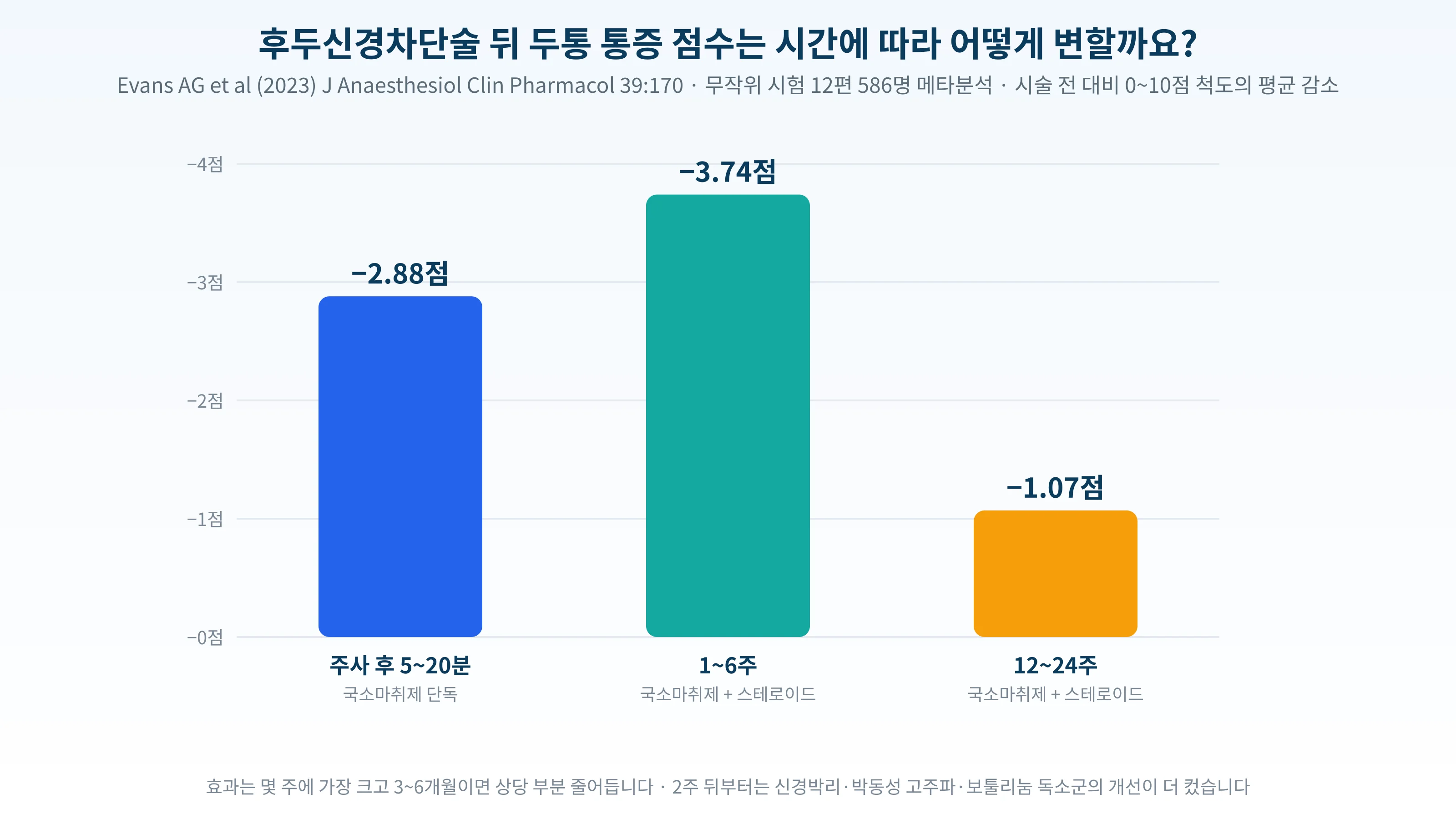 후두신경차단술 뒤 시점별 통증 점수 감소를 나타낸 막대 그래프