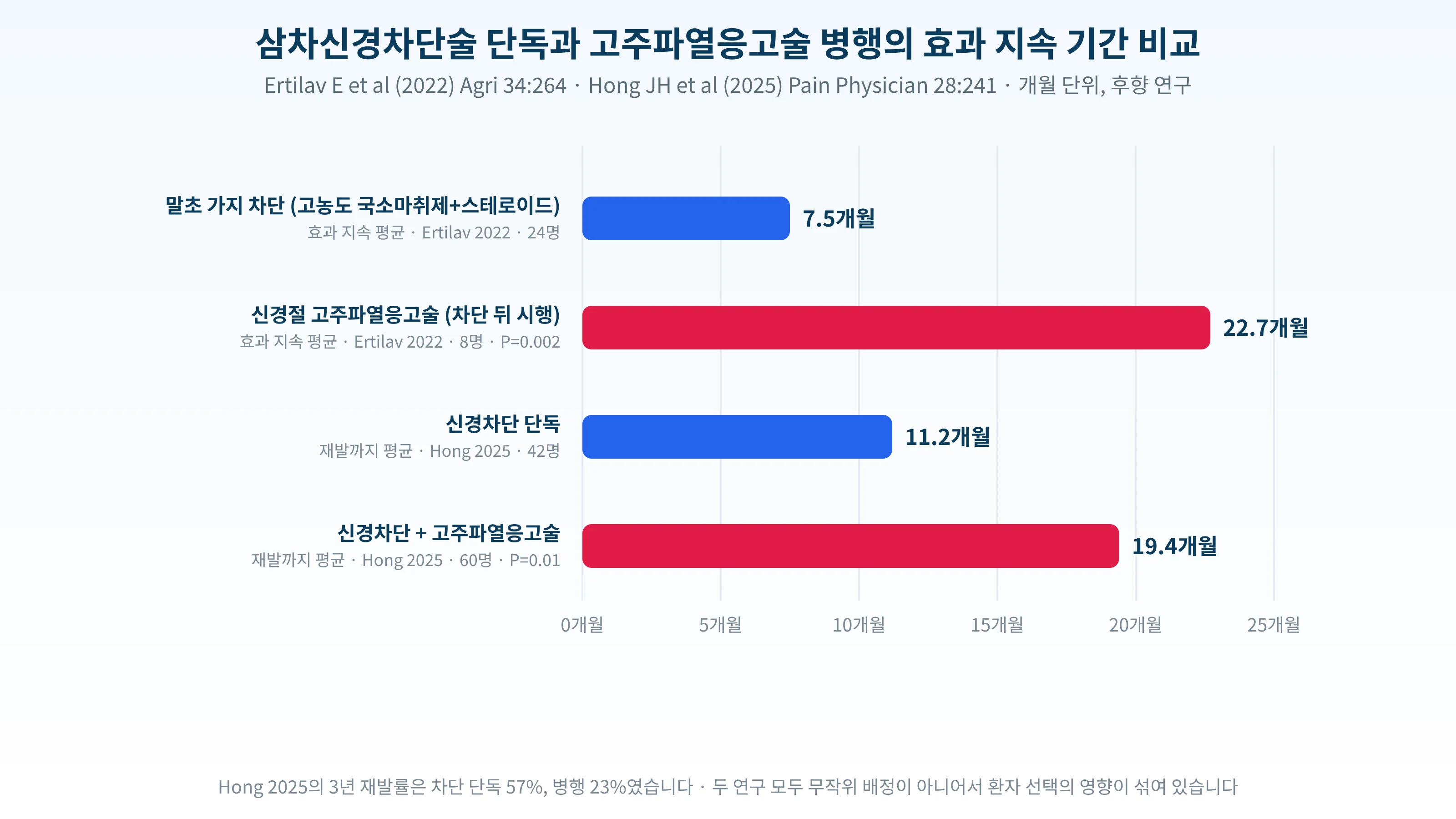 삼차신경차단술 단독과 고주파열응고술 병행의 효과 지속 기간과 재발까지의 기간을 비교한 막대 그래프