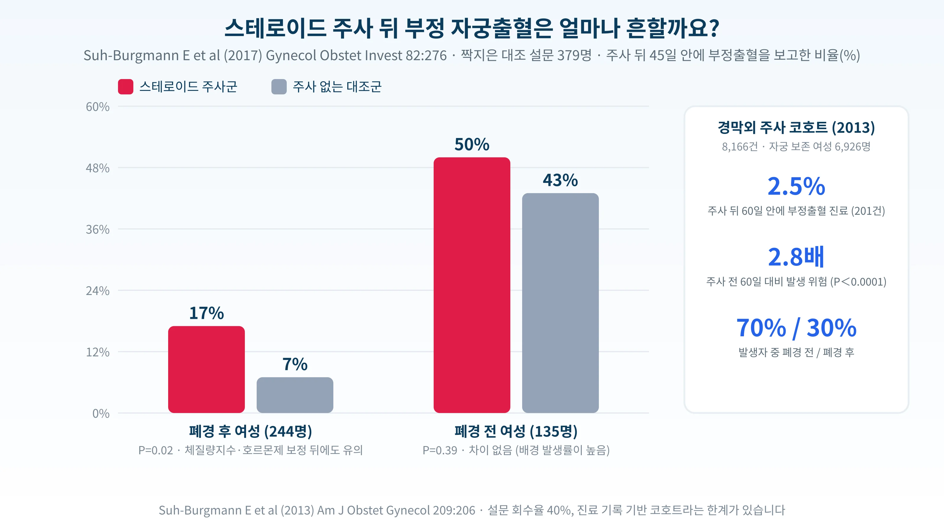 두 카이저 연구에서 폐경 상태별 부정출혈 비율과 경막외 주사 코호트의 핵심 수치를 정리한 그래프