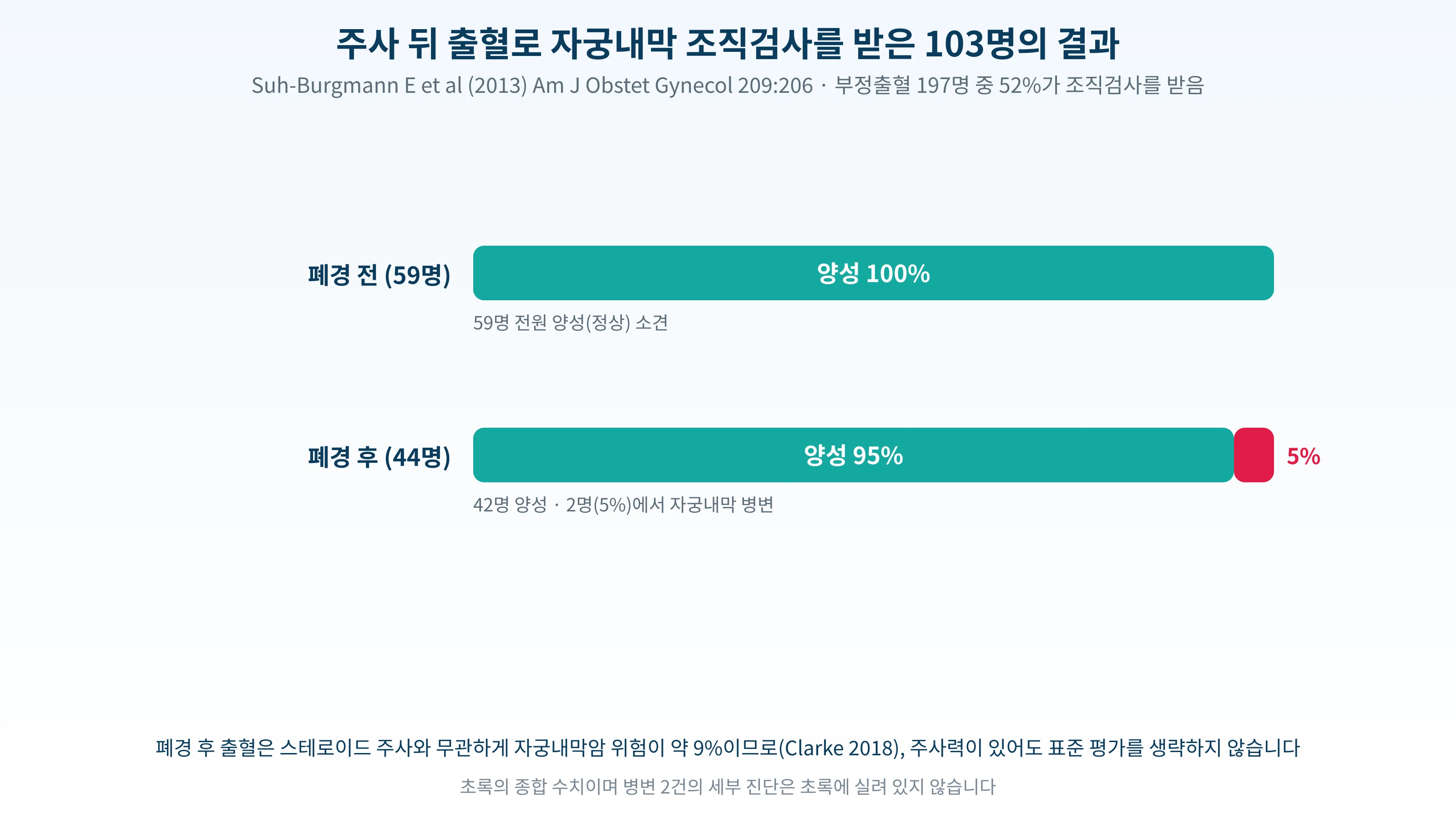 주사 뒤 출혈로 자궁내막 조직검사를 받은 103명의 결과를 폐경 상태별로 나눈 그래프