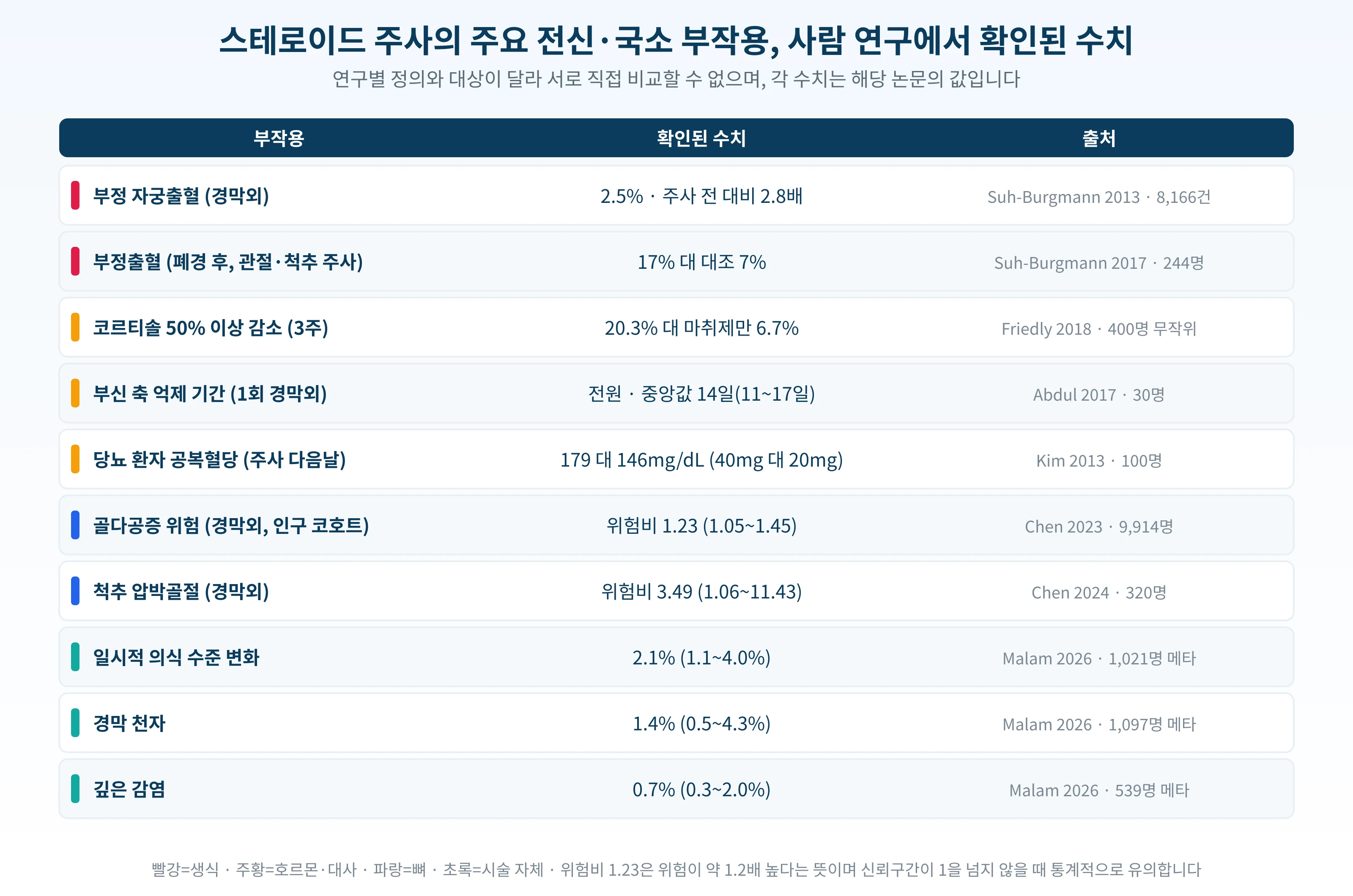 스테로이드 주사의 주요 전신·국소 부작용과 사람 연구에서 확인된 수치를 정리한 표