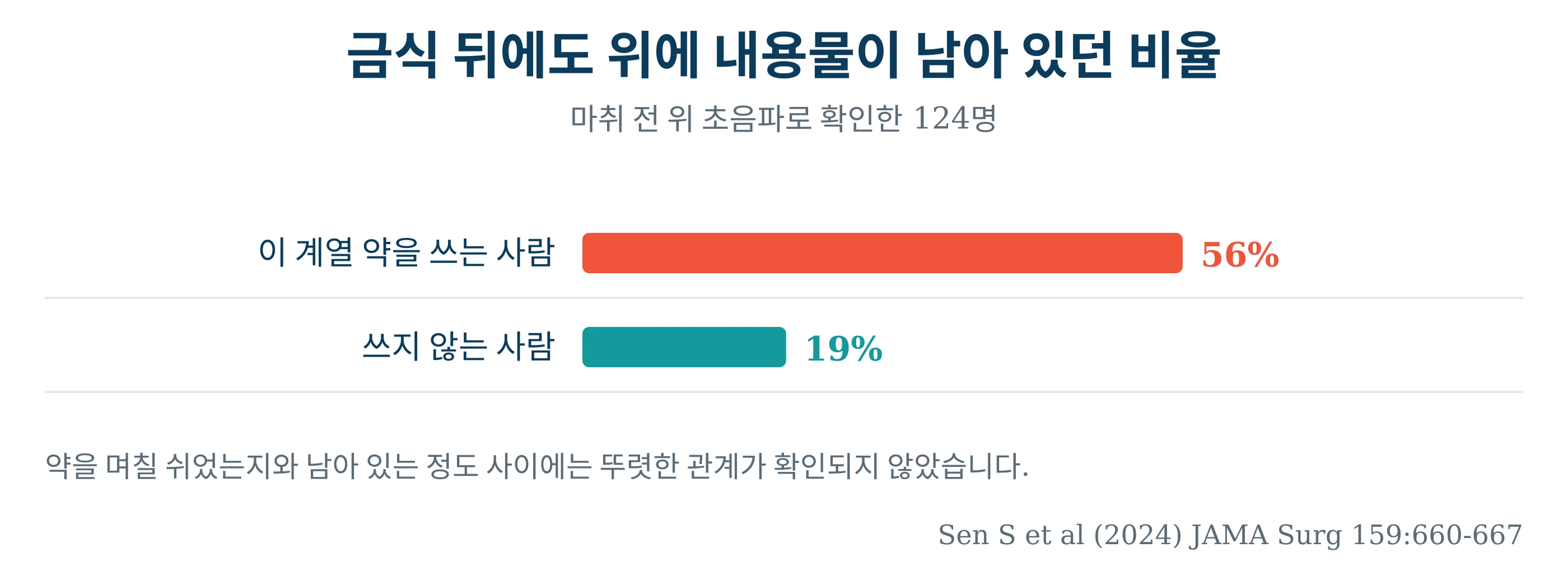 금식 뒤에도 위에 내용물이 남아 있던 비율을 비교한 막대그래프