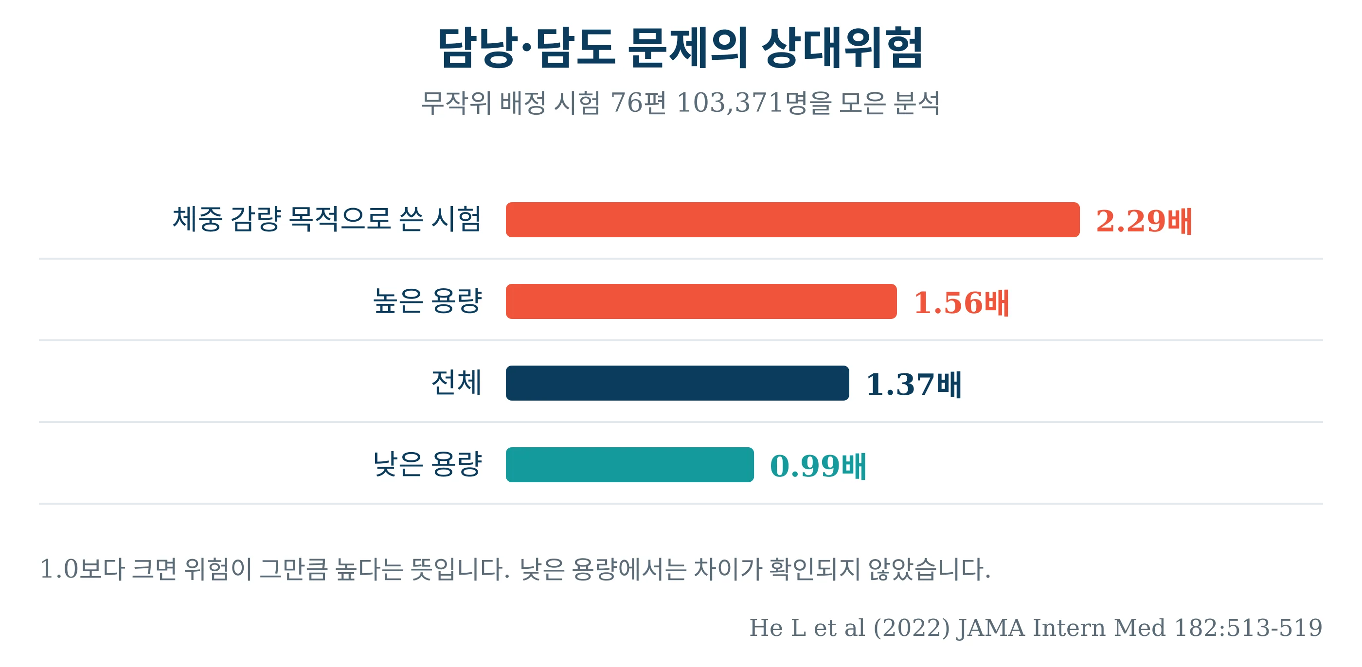 담낭·담도 문제의 상대위험을 조건별로 비교한 막대그래프