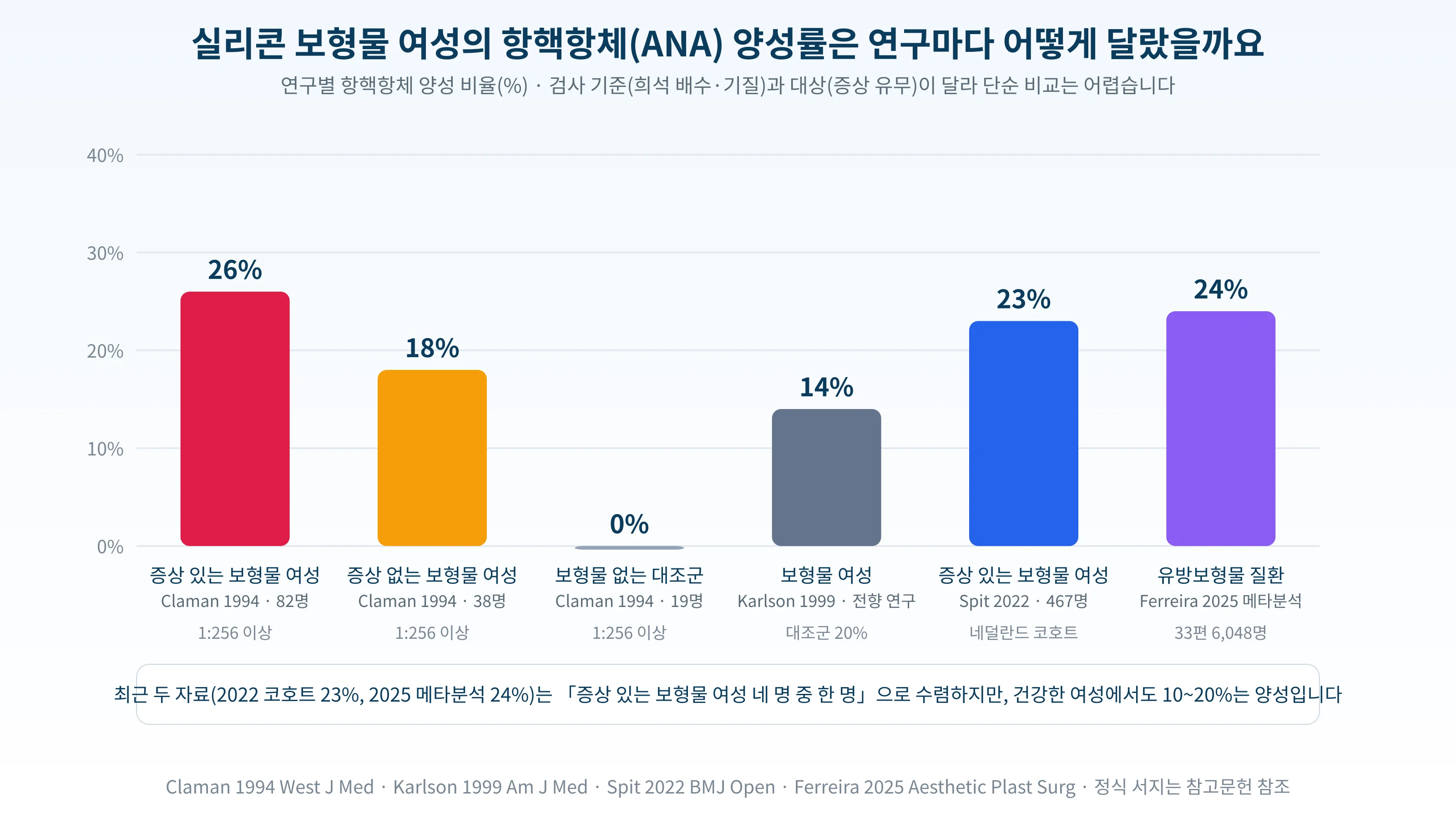 실리콘 보형물 여성의 항핵항체 양성률을 1994년부터 2025년까지 연구별로 비교한 도표