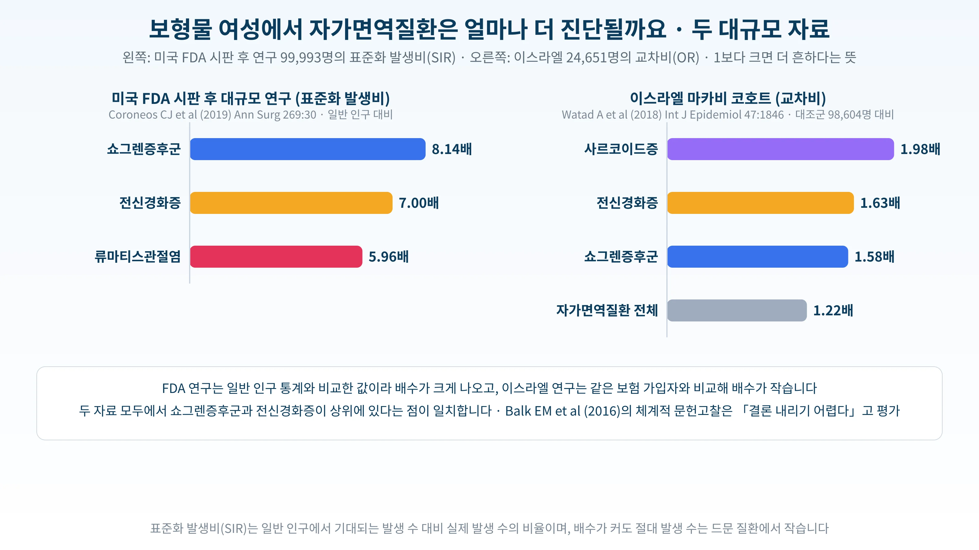보형물 여성의 자가면역질환 진단 위험을 미국 FDA 연구의 표준화 발생비와 이스라엘 코호트의 교차비로 비교한 도표