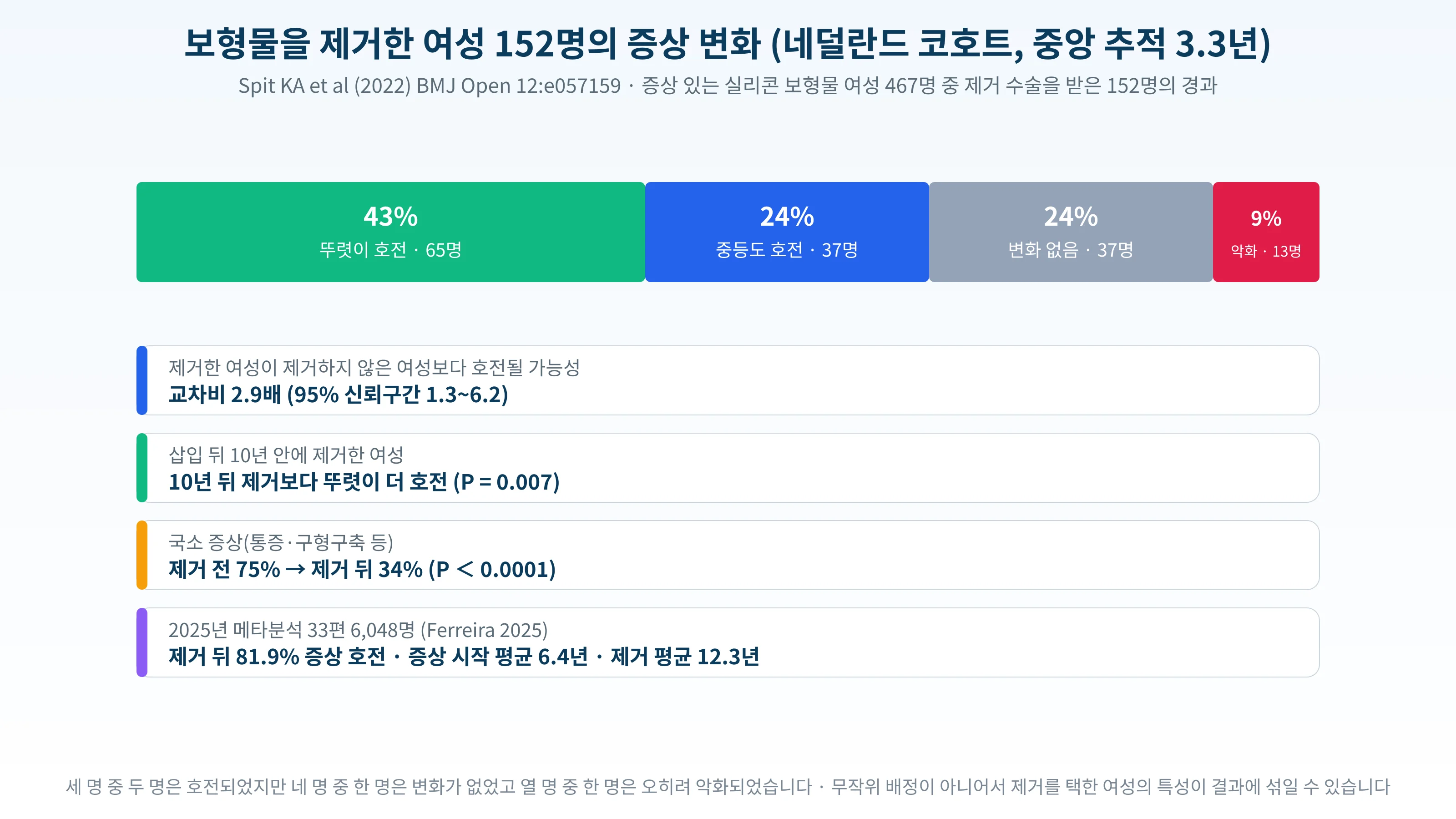 네덜란드 코호트에서 보형물을 제거한 152명의 증상 변화 분포와 예후 인자를 정리한 도표