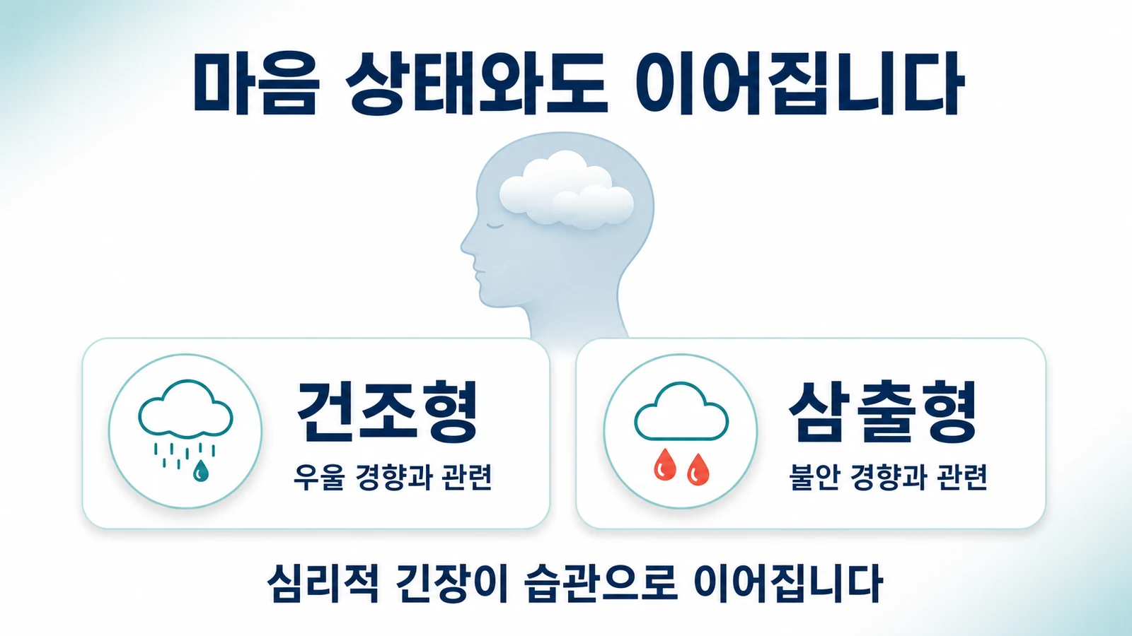 건조형은 우울, 삼출형은 불안 경향과 관련됨을 나타낸 그림
