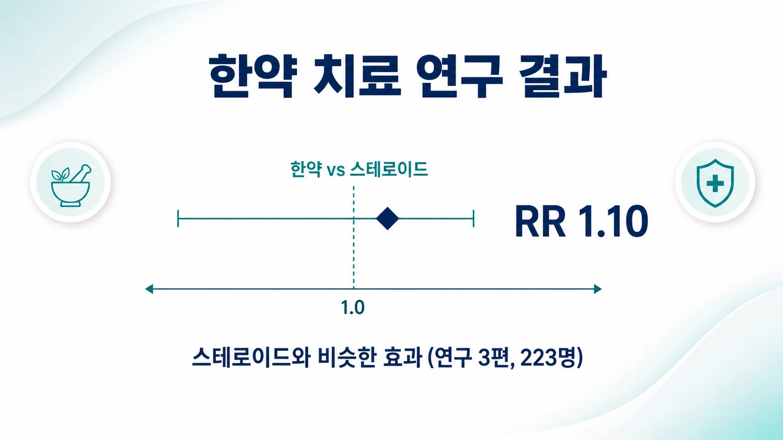 한약이 스테로이드와 비슷한 효과를 보였다는 연구 결과를 나타낸 그림