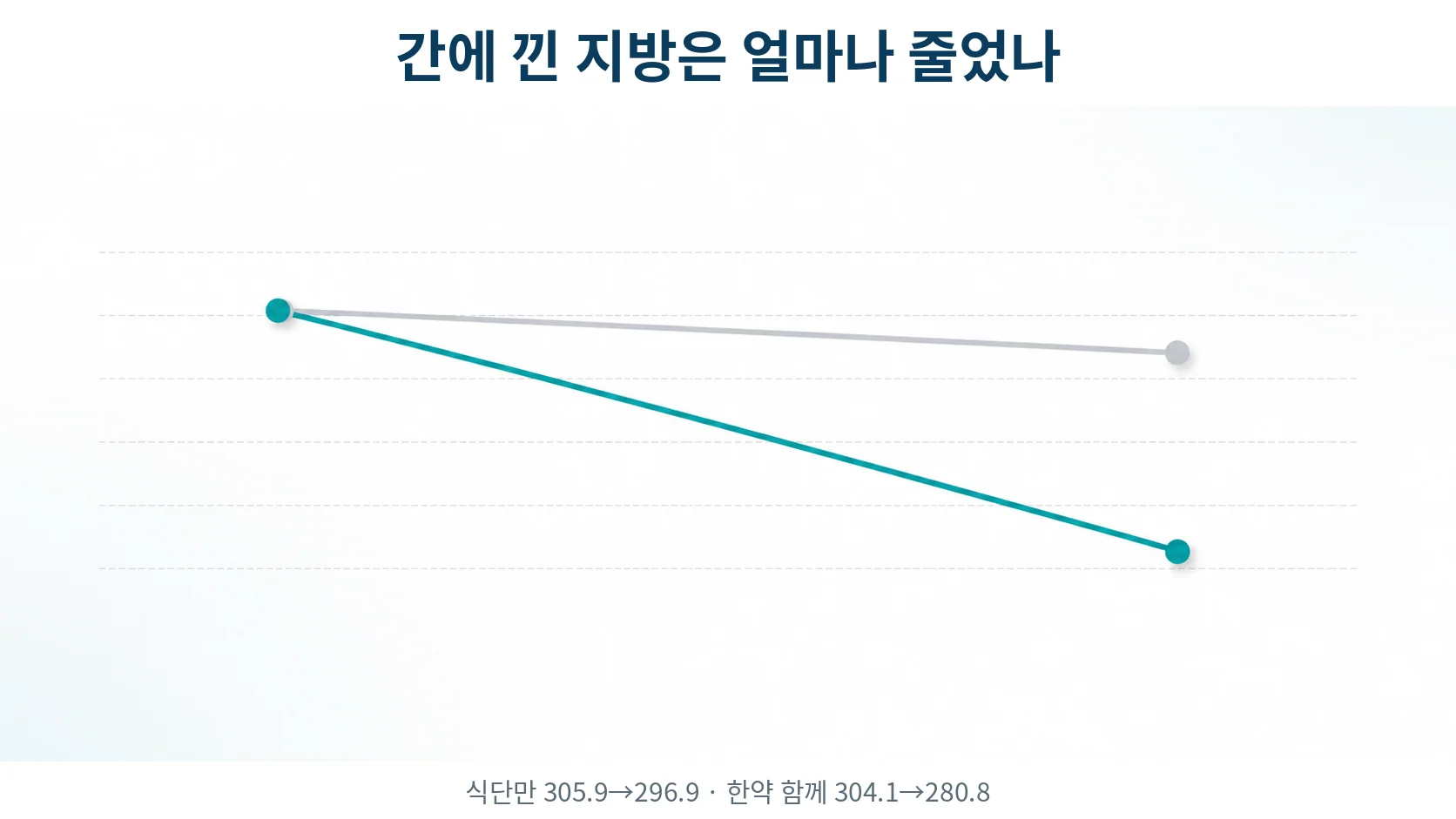 식단만 조절한 쪽과 한약을 함께 쓴 쪽의 간 지방 수치 변화를 비교한 도식