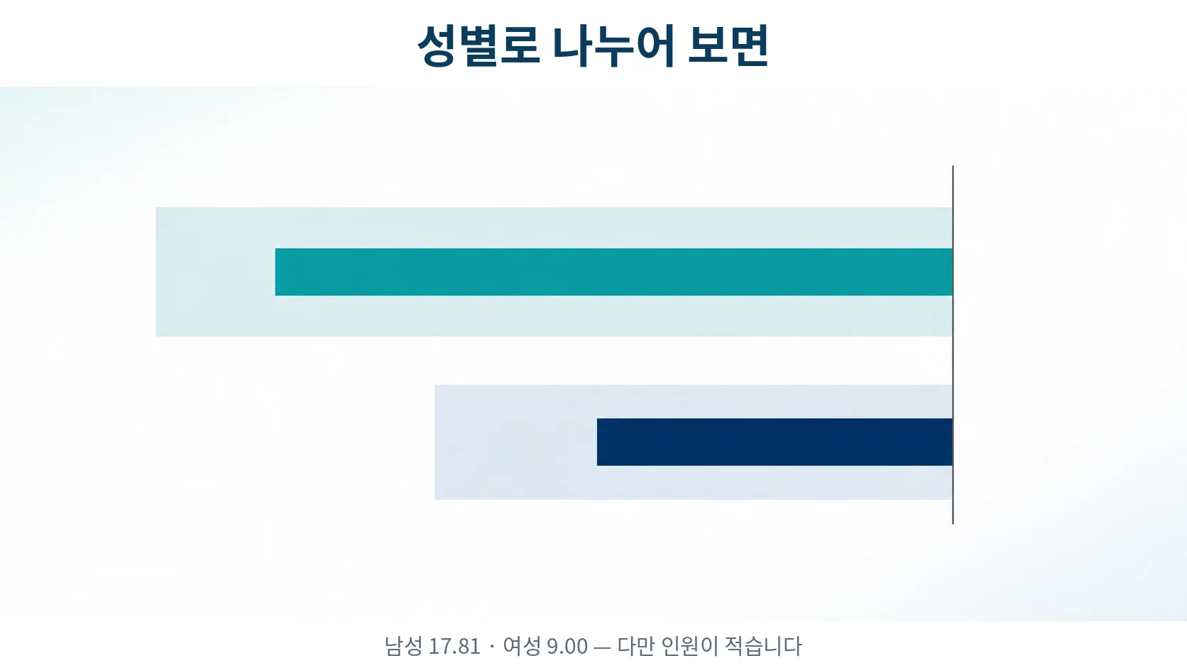 남성과 여성으로 나누어 본 두 무리의 차이를 비교한 도식