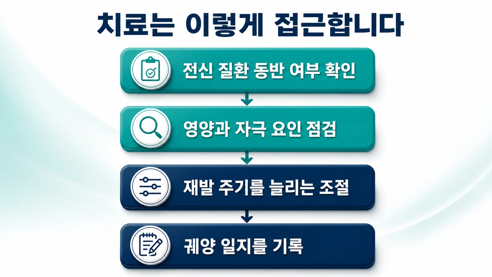 치료 접근의 네 단계를 정리한 이미지