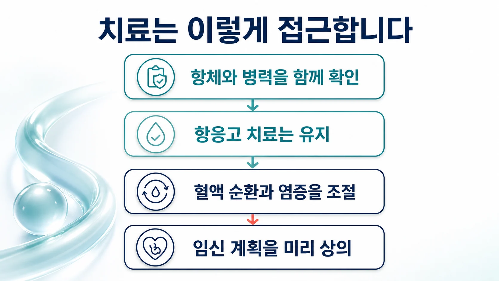 치료 접근의 네 단계를 정리한 이미지