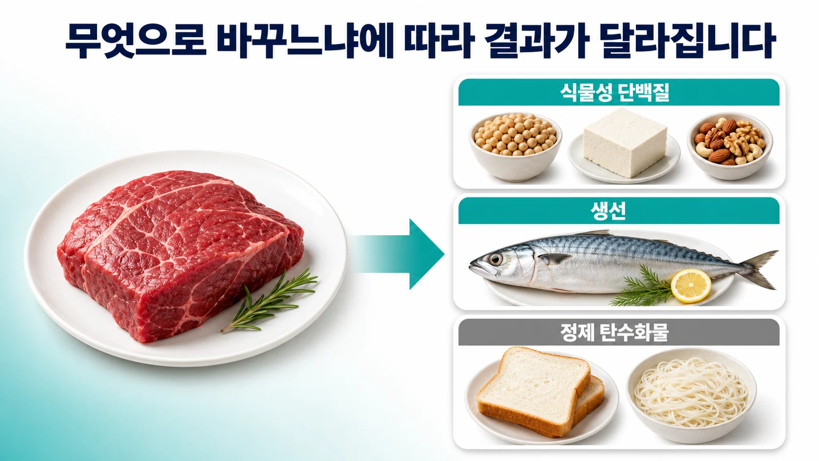 붉은 고기를 무엇으로 대체하느냐에 따라 혈중 지질 변화가 달라진다는 것을 나타낸 비교 그림