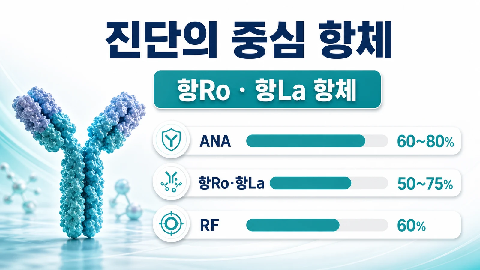 진단의 중심 항체 — 항Ro·항La, 검출률