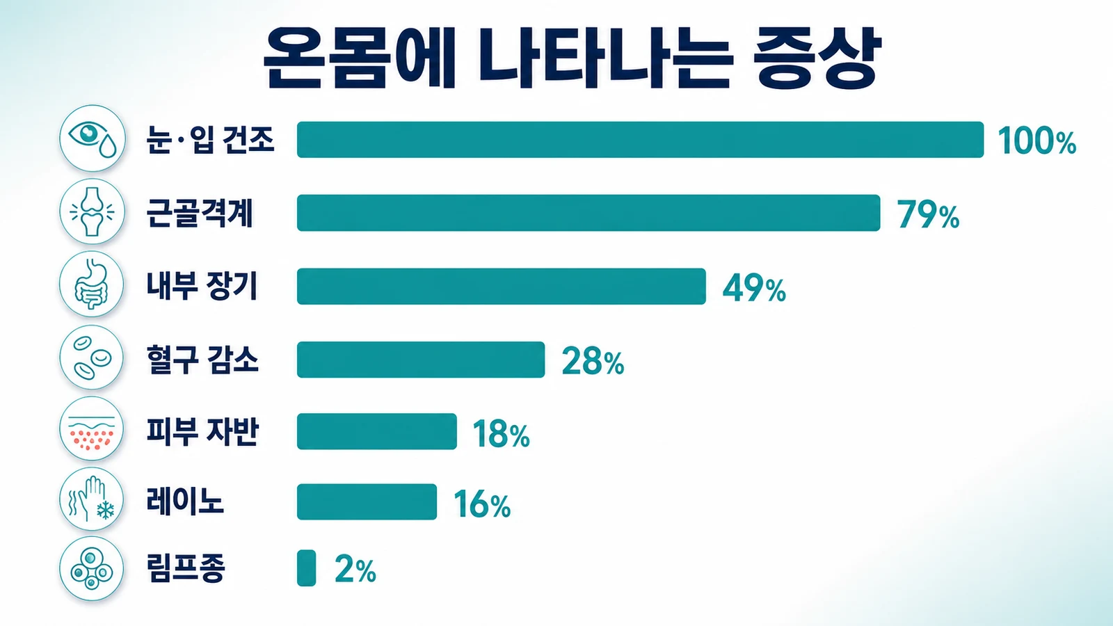 쇼그렌증후군 전신 증상 빈도