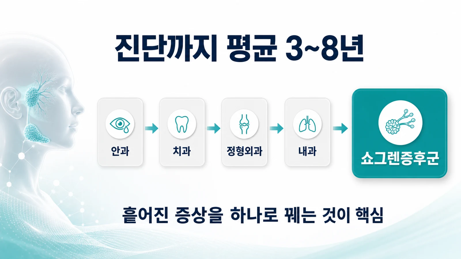 쇼그렌증후군 진단까지 평균 3～8년