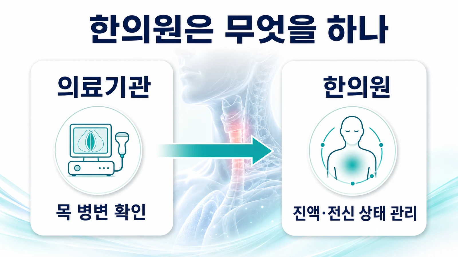 송도 목 건조·인후 건조 한의원의 접근