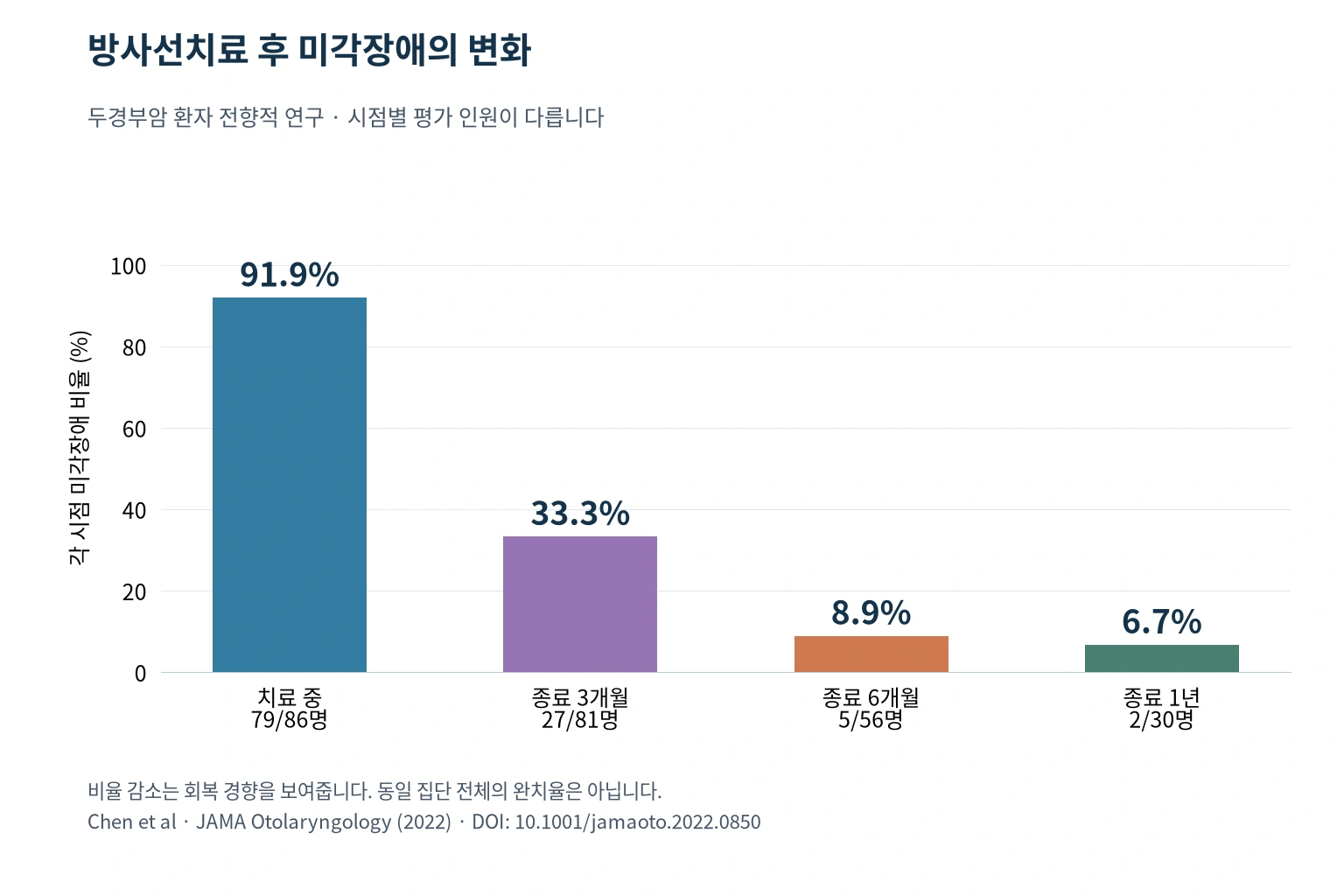 두경부 방사선치료 환자 연구에서 시점별 미각장애 비율과 평가 인원을 나타낸 그래프