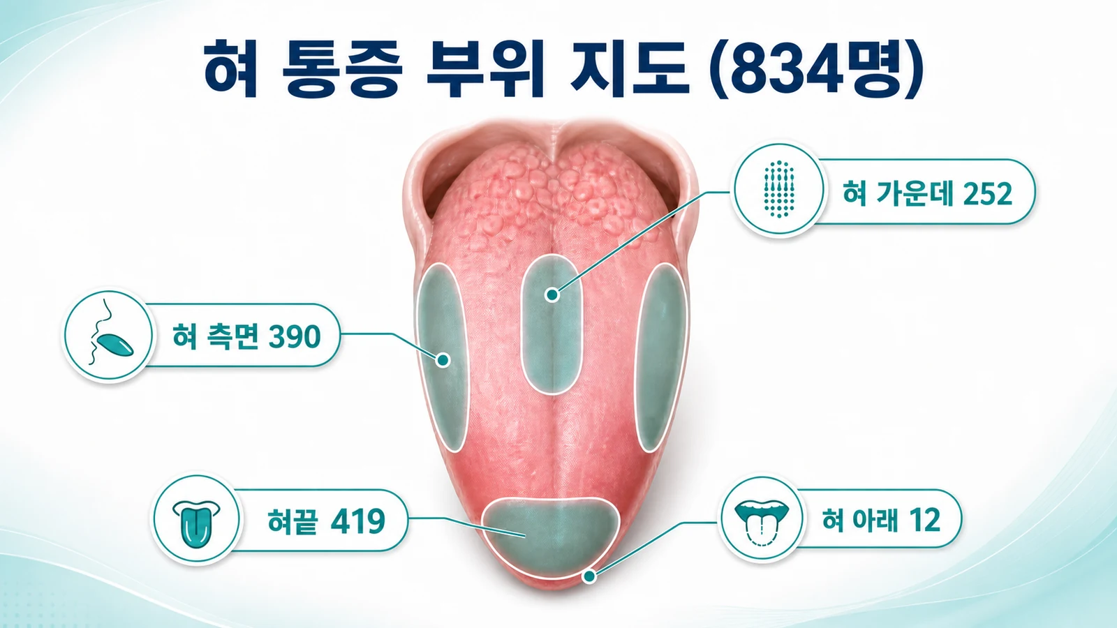 834명으로 본 혀 통증 부위 지도