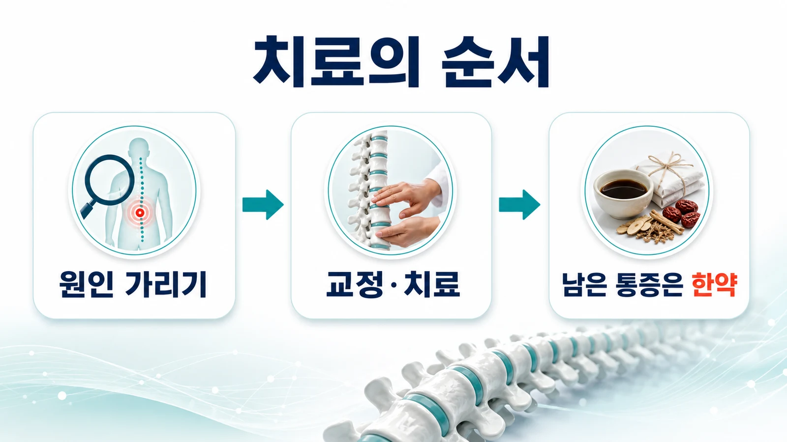 치료의 순서 — 원인 가리기·교정·남은 통증은 한약